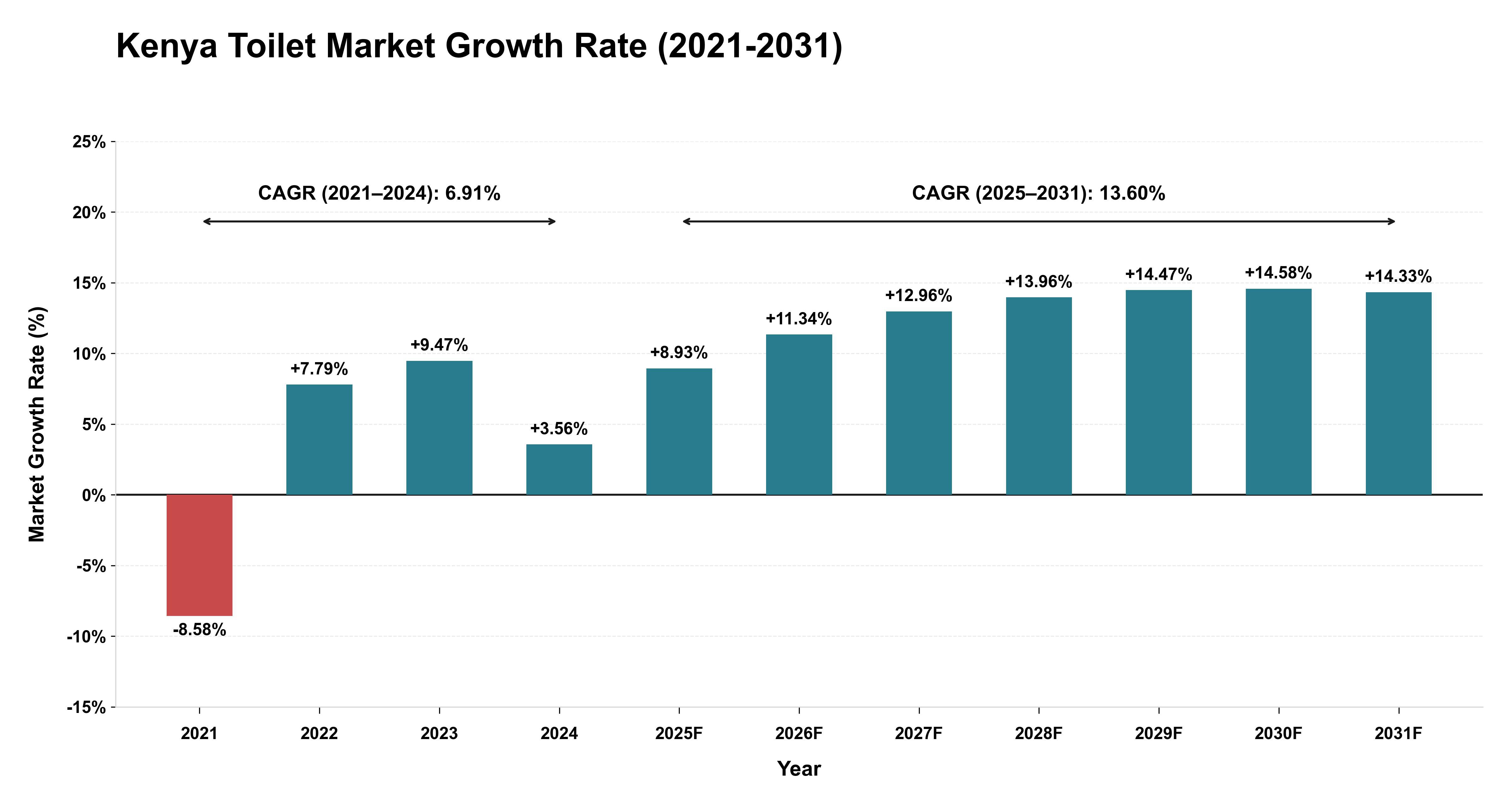 Kenya Toilet Market Growth Rate Analysis (2021-2031)