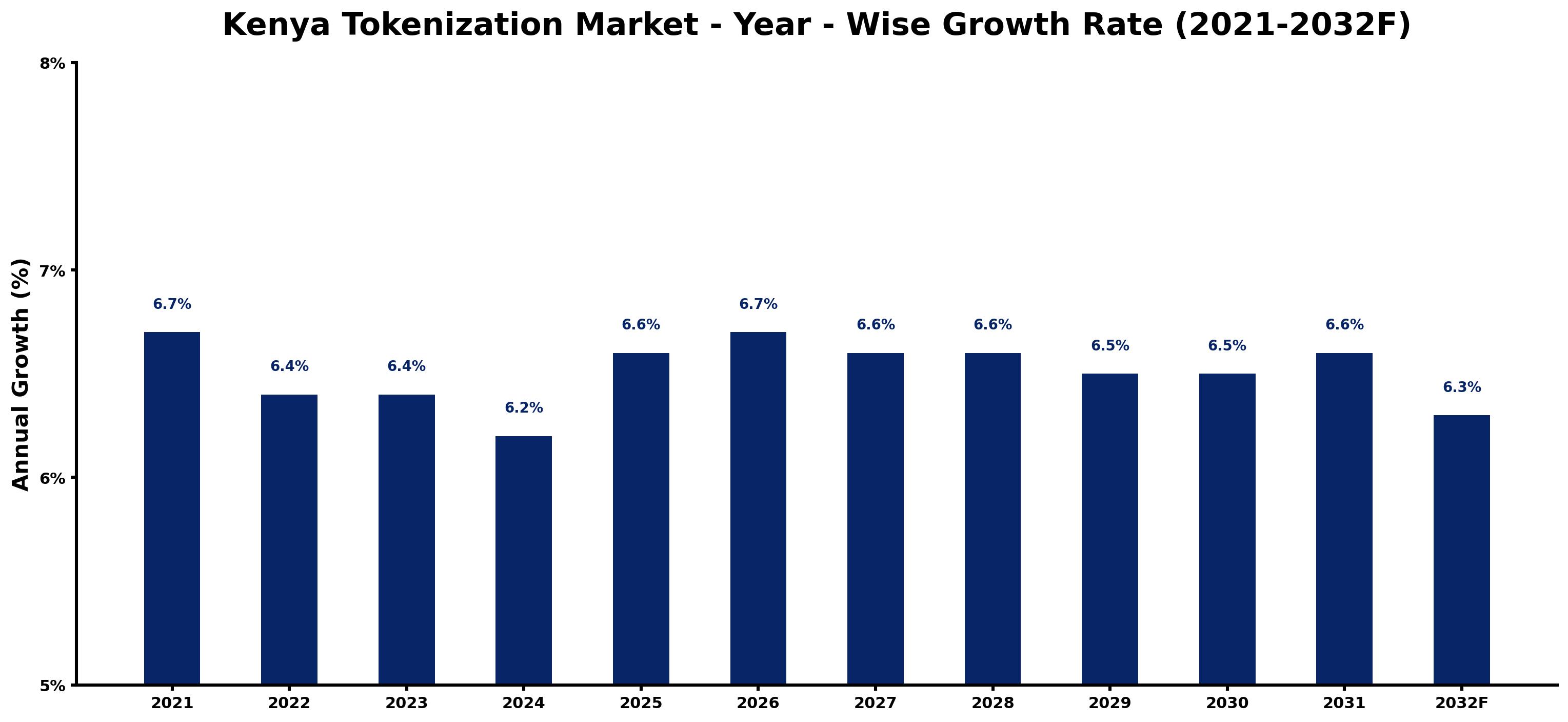 Kenya Tokenization Market Year-wise Growth Rate and Key Drivers