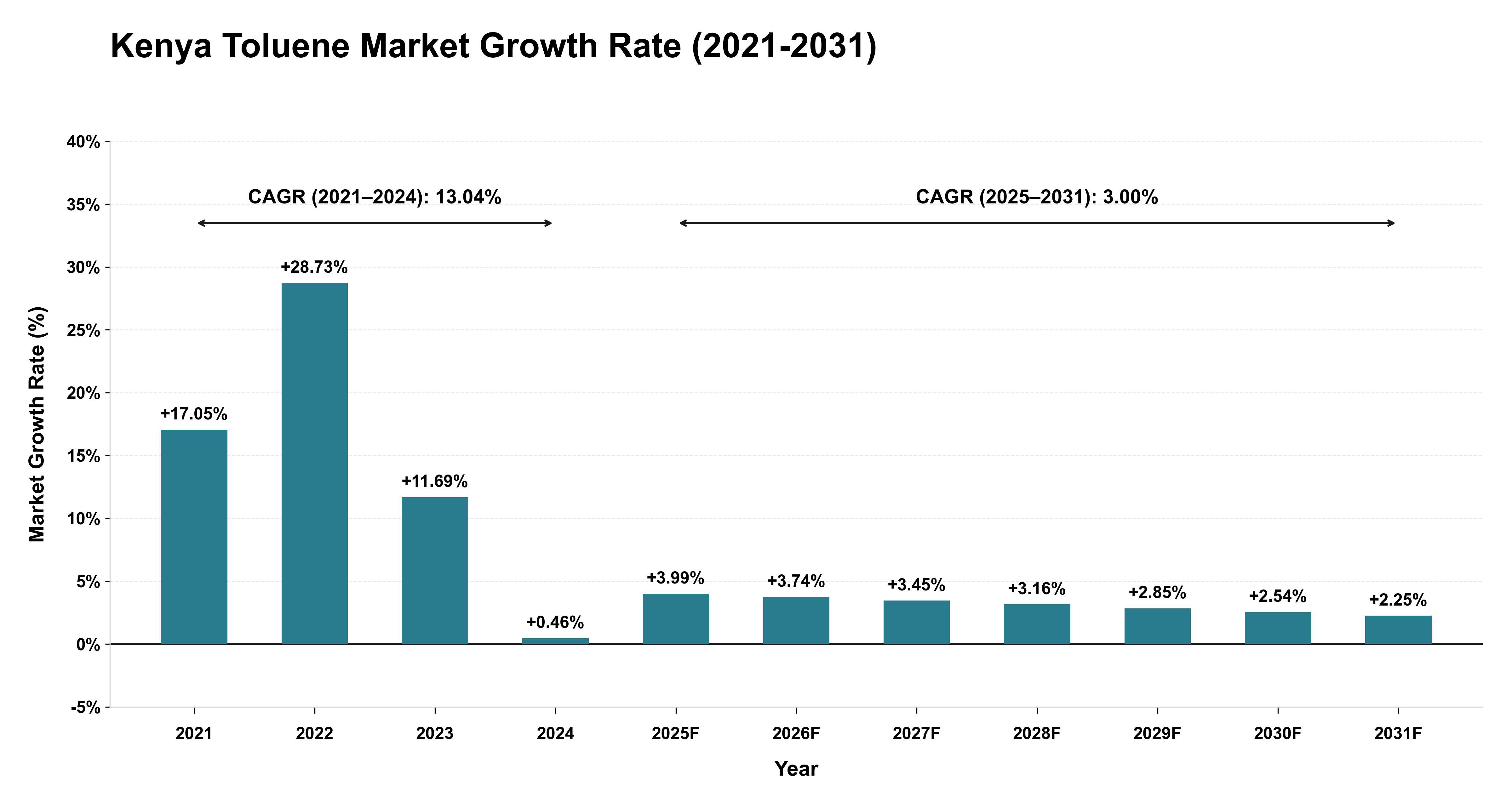 Kenya Toluene Market Growth Rate Analysis (2021-2031)
