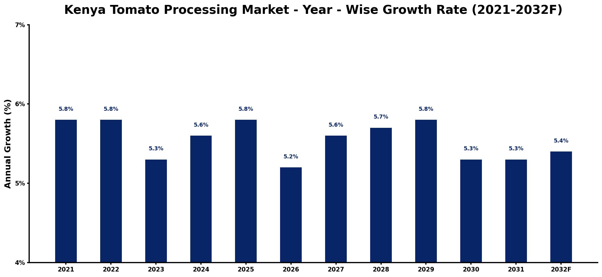 Kenya Tomato Processing Market Year-wise Growth Rate and Key Drivers