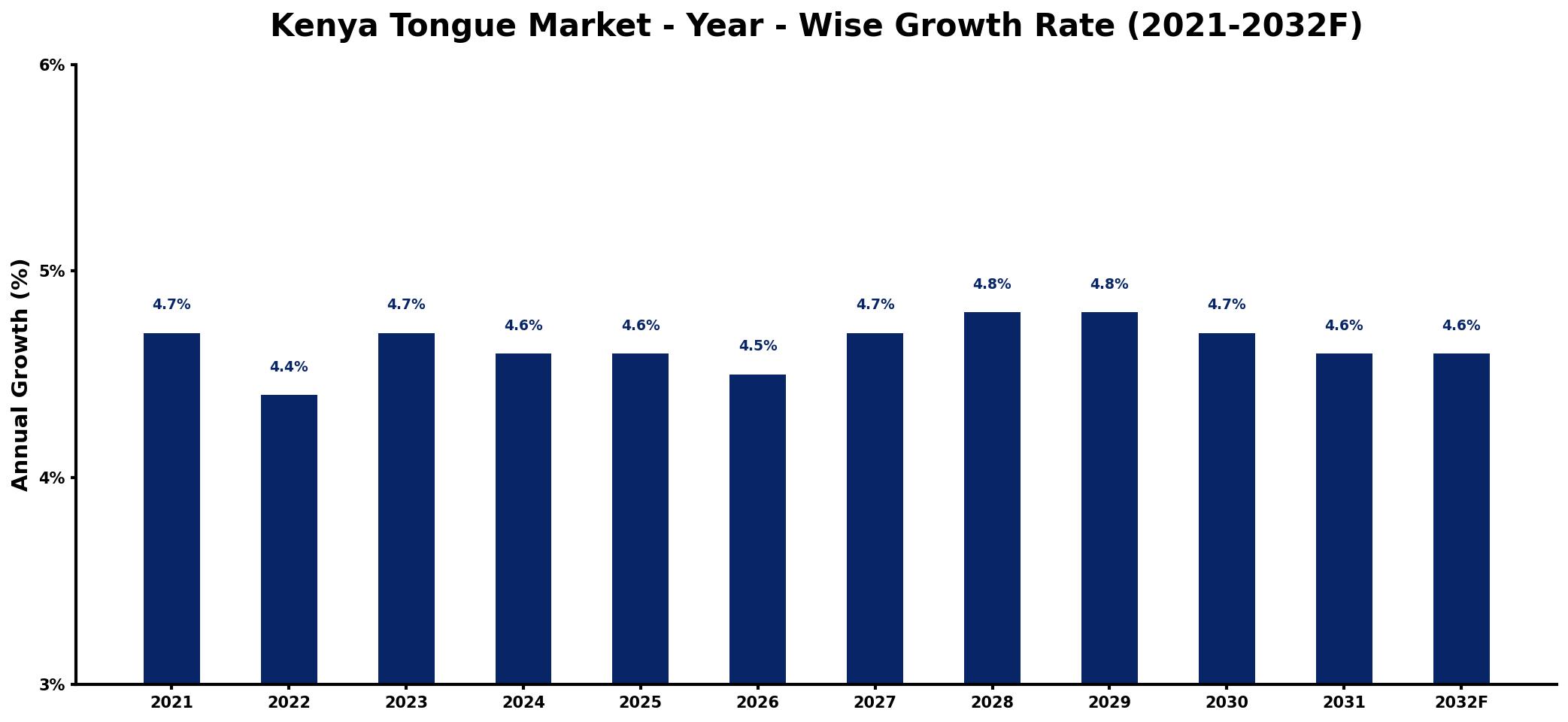 Kenya Tongue Market Year-wise Growth Rate and Key Drivers