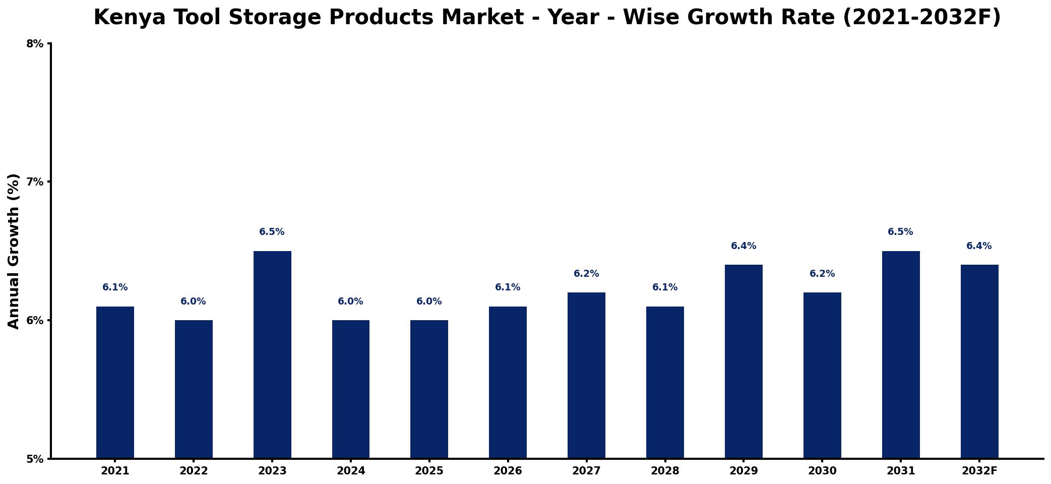 Kenya Tool Storage Products Market Year-wise Growth Rate and Key Drivers