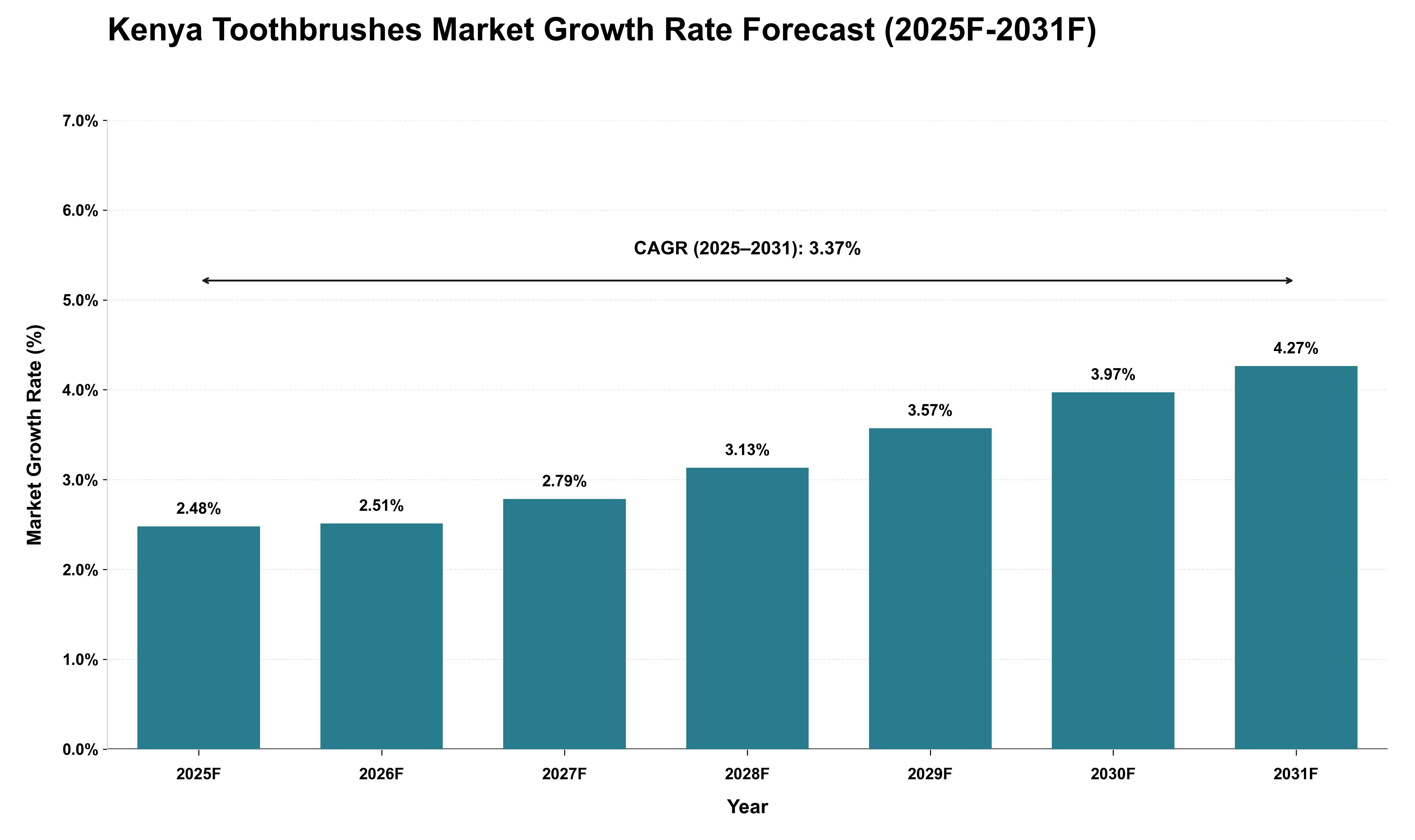 Kenya Toothbrushes Market Growth Rate Analysis (2025 - 2031)