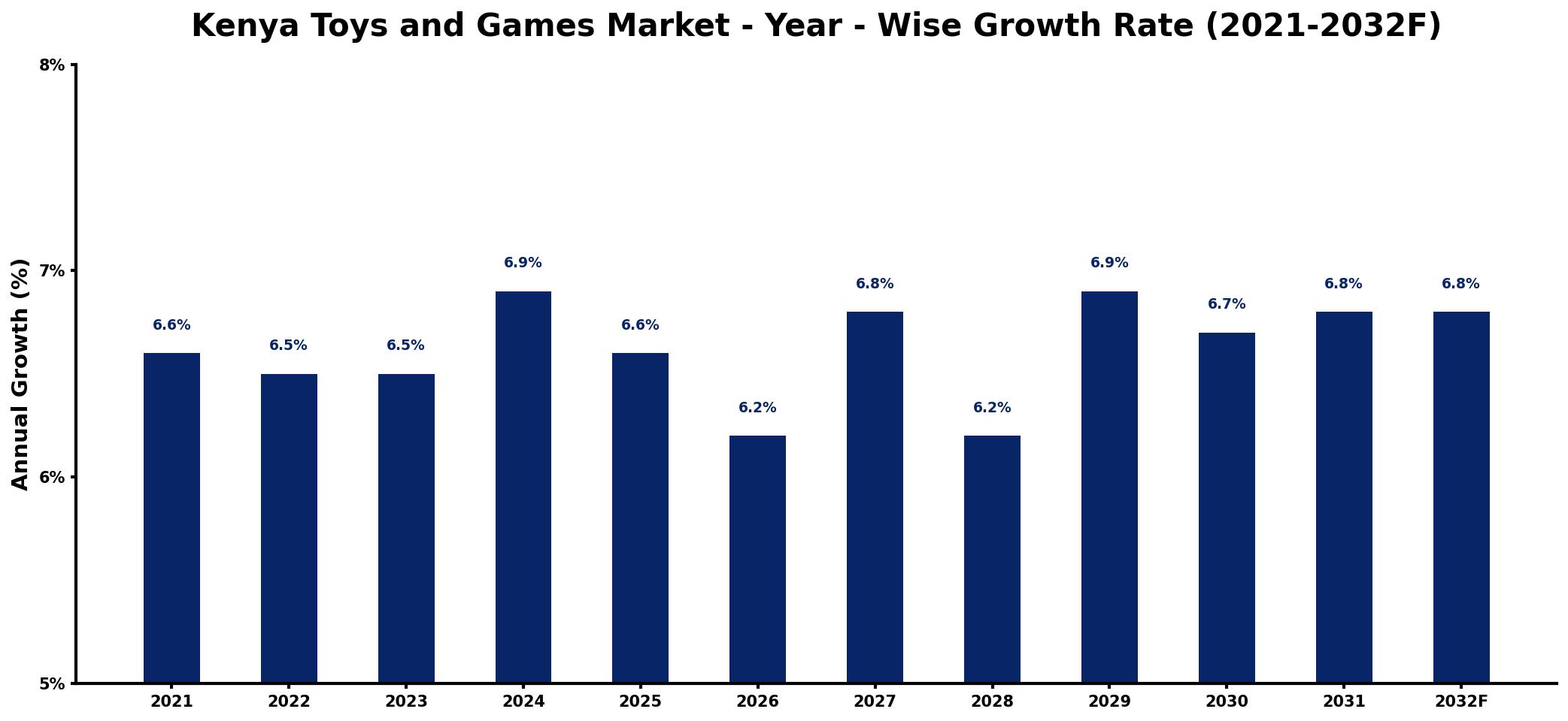 Kenya Toys and Games Market Year-wise Growth Rate and Key Drivers