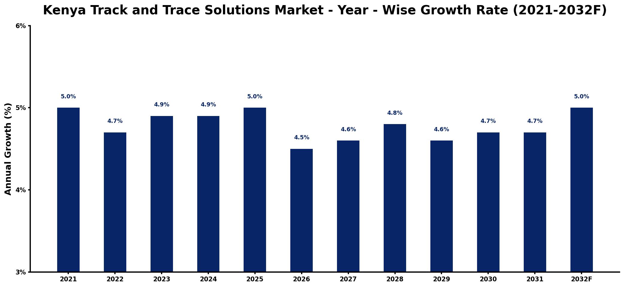 Kenya Track and Trace Solutions Market Year-wise Growth Rate and Key Drivers