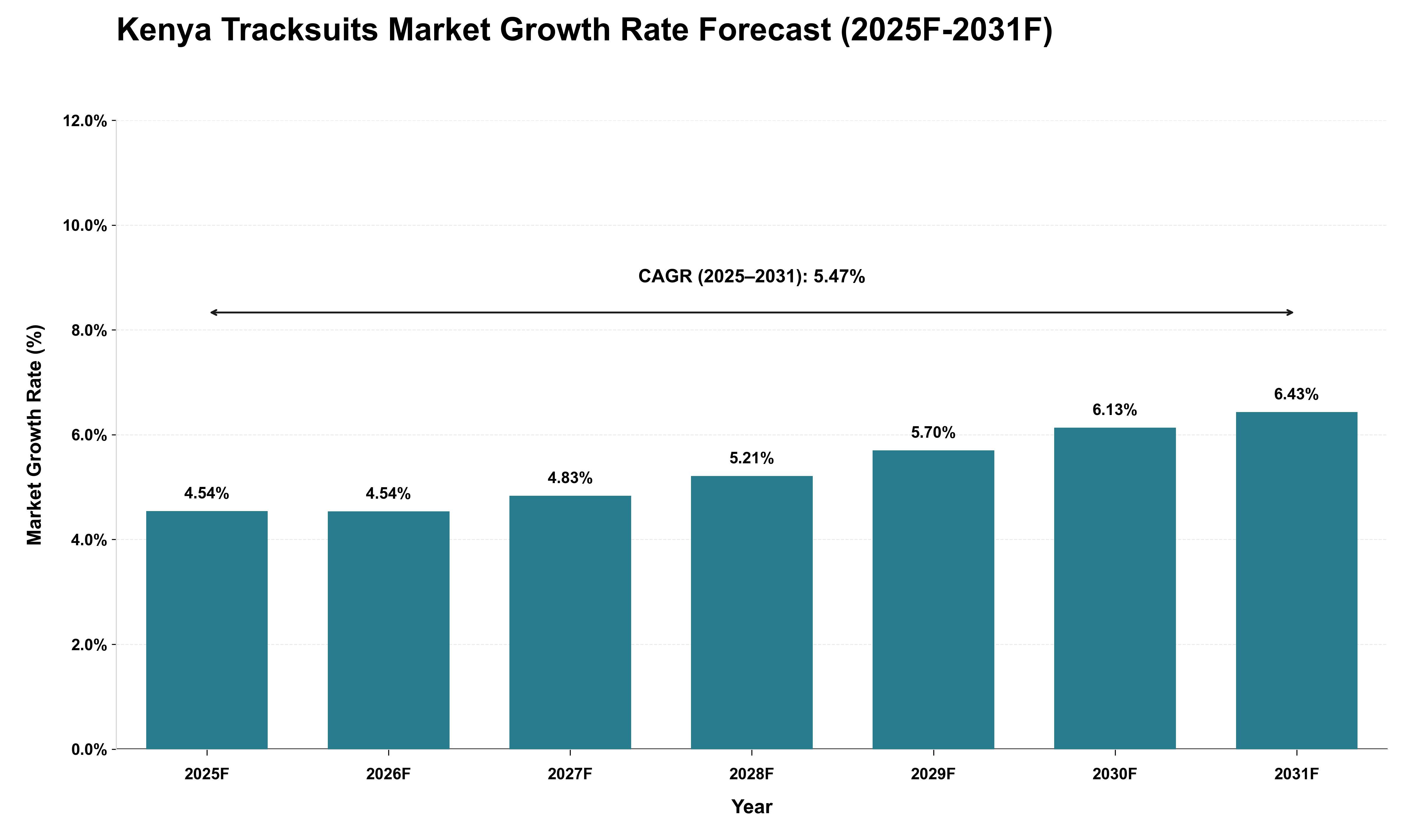 Kenya Tracksuits Market Growth Rate Analysis (2025 - 2031)