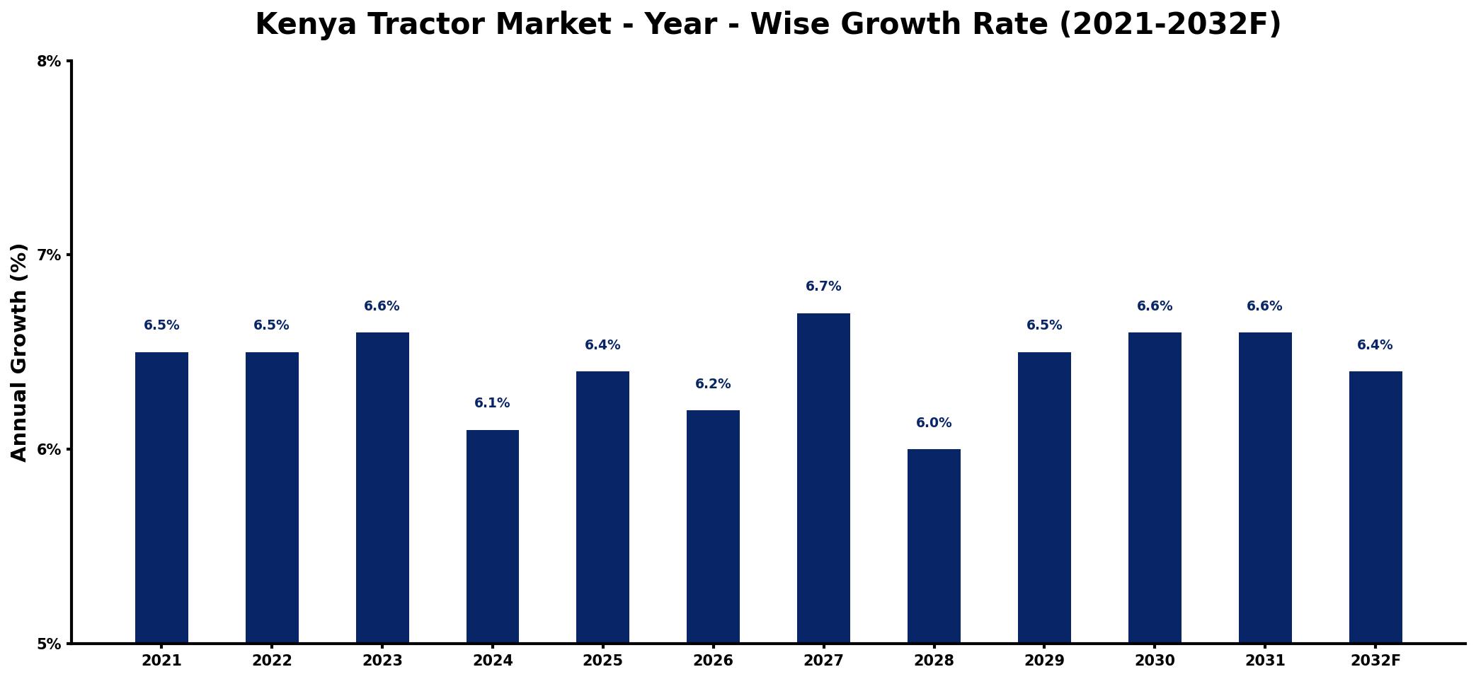 Kenya Tractor Market Year-wise Growth Rate and Key Drivers