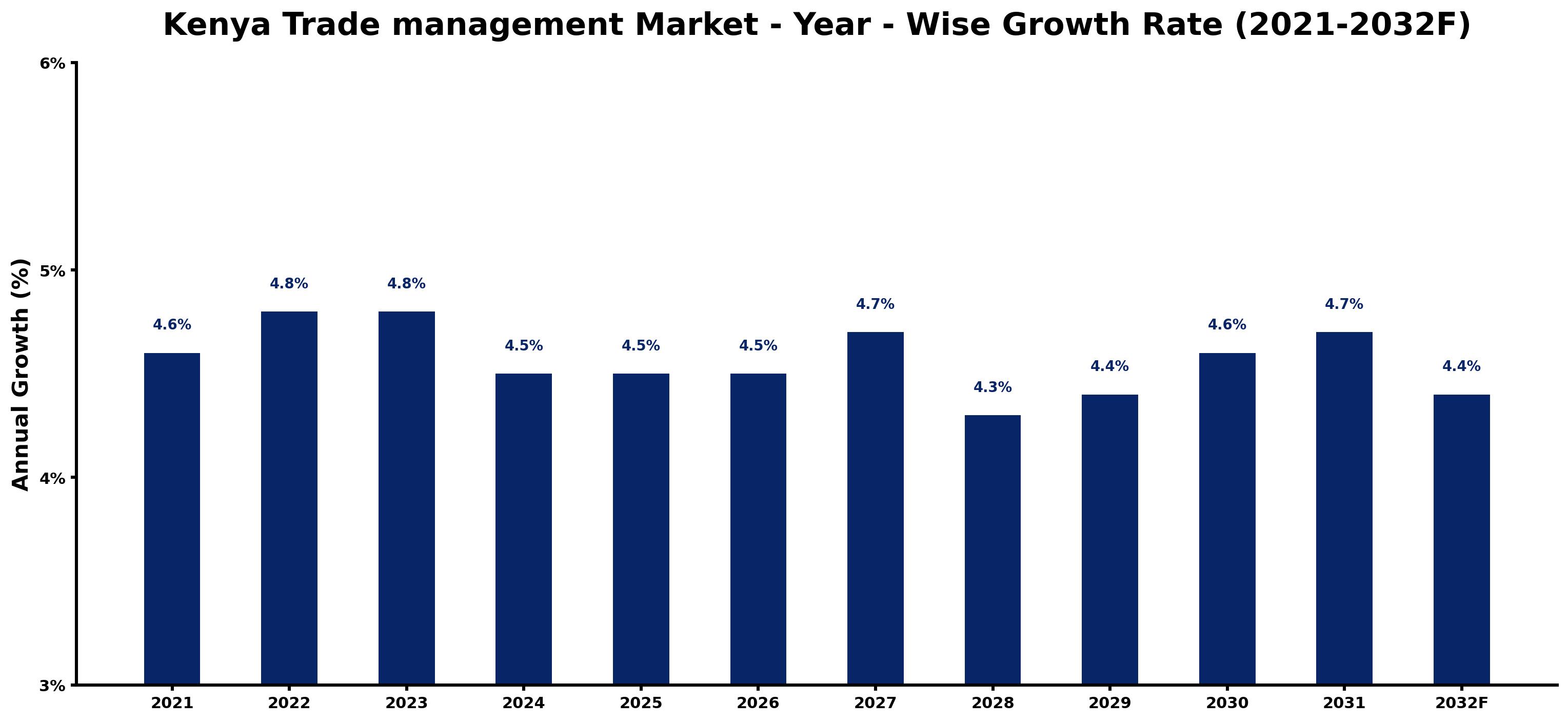 Kenya Trade management Market Year-wise Growth Rate and Key Drivers