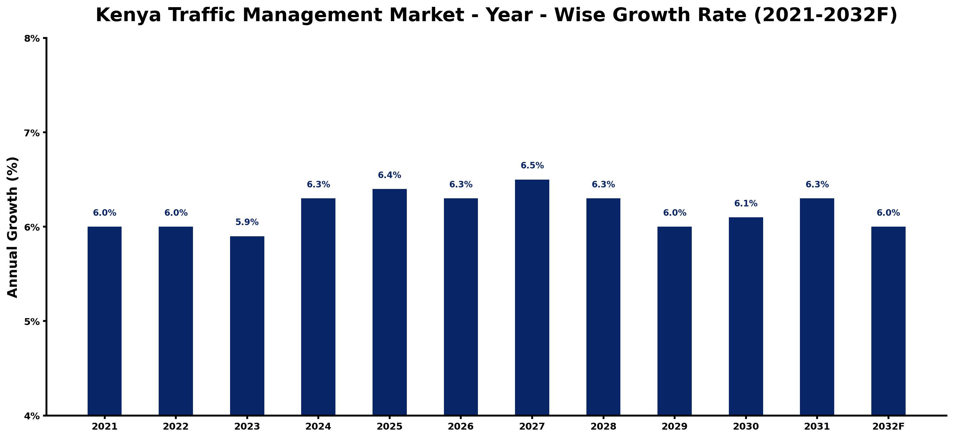 Kenya Traffic Management Market Year-wise Growth Rate and Key Drivers