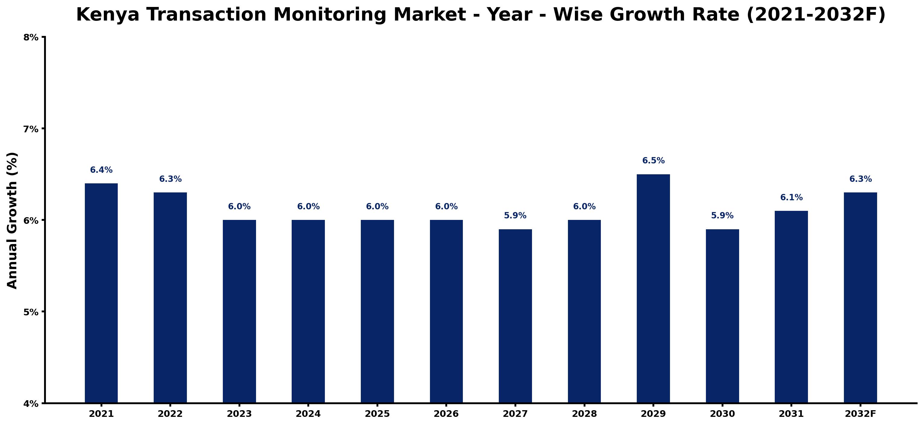 Kenya Transaction Monitoring Market Year-wise Growth Rate and Key Drivers