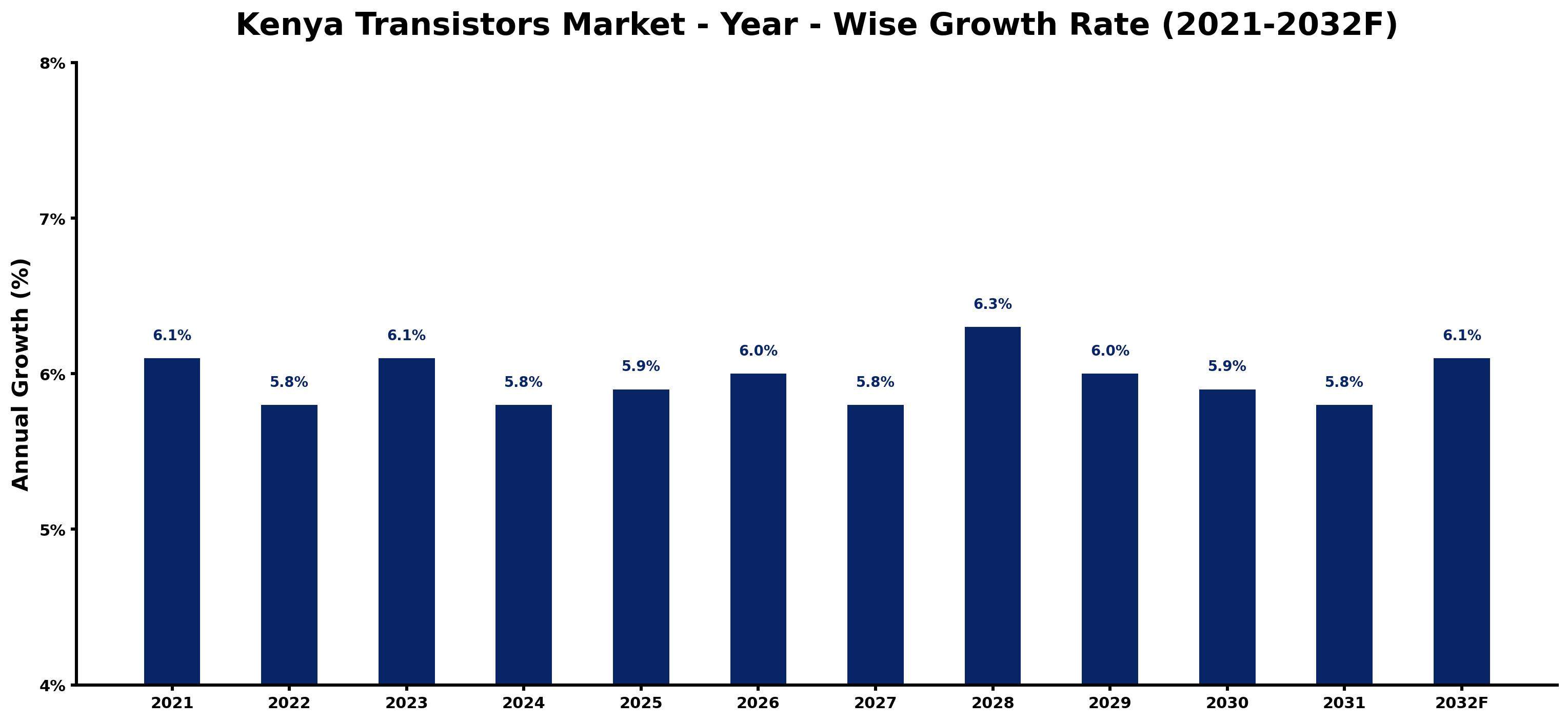 Kenya Transistors Market Year-wise Growth Rate and Key Drivers