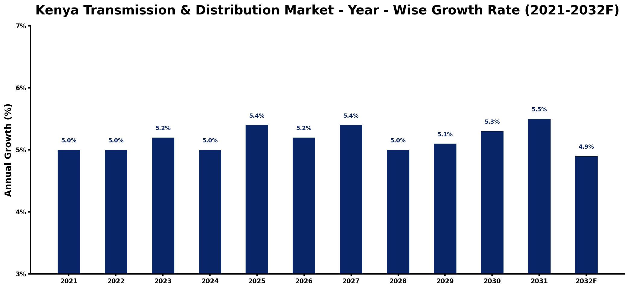 Kenya Transmission & Distribution Market Year-wise Growth Rate and Key Drivers