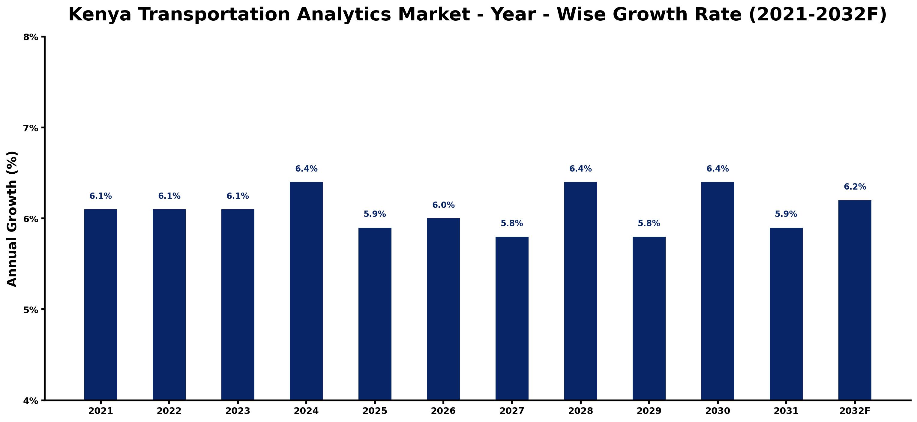 Kenya Transportation Analytics Market Year-wise Growth Rate and Key Drivers