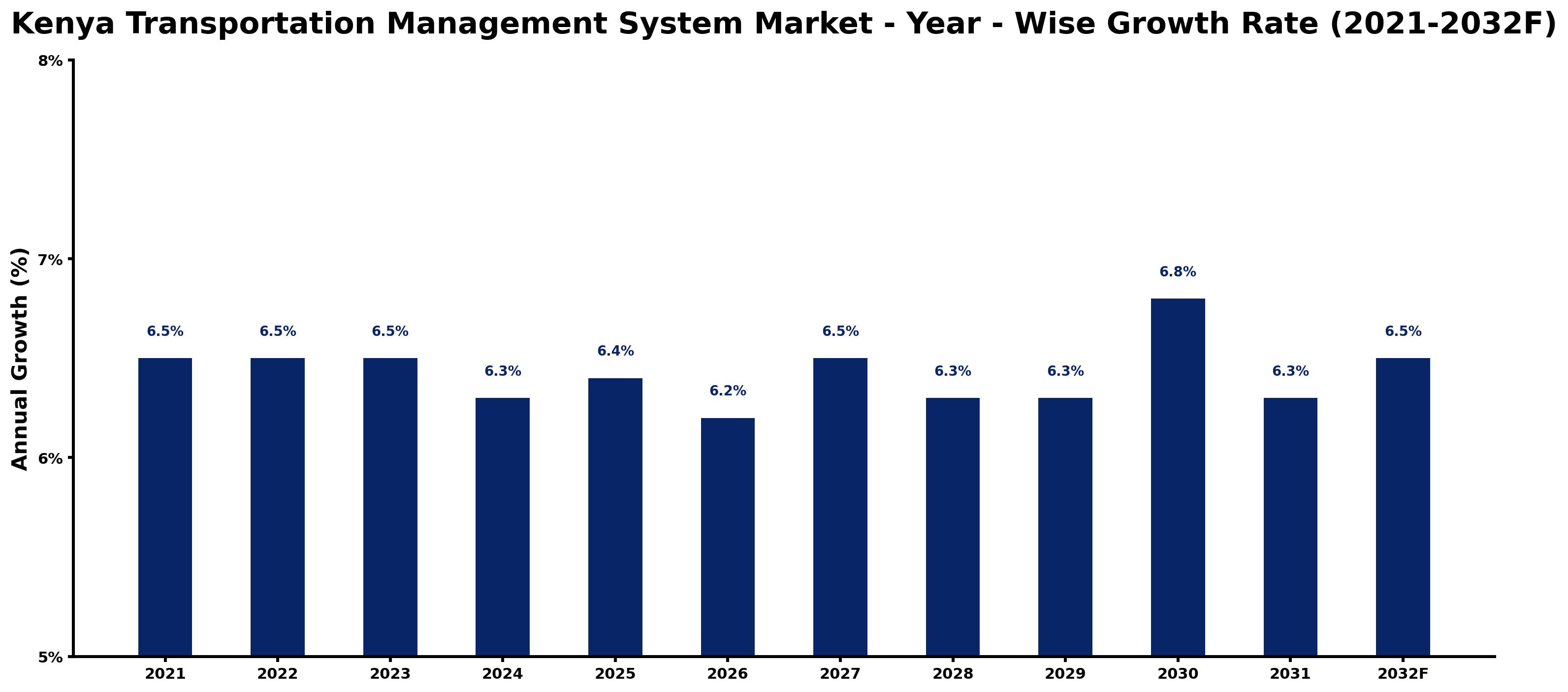 Kenya Transportation Management System Market Year-wise Growth Rate and Key Drivers