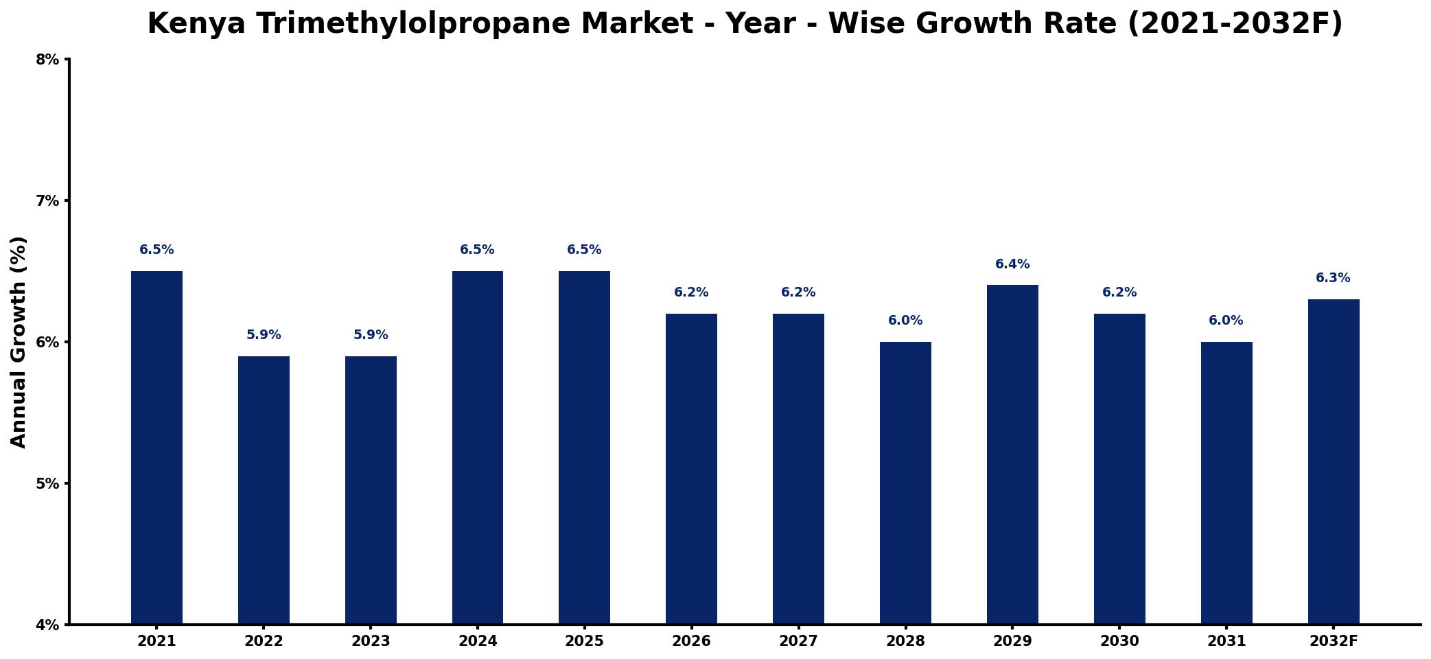 Kenya Trimethylolpropane Market Year-wise Growth Rate and Key Drivers