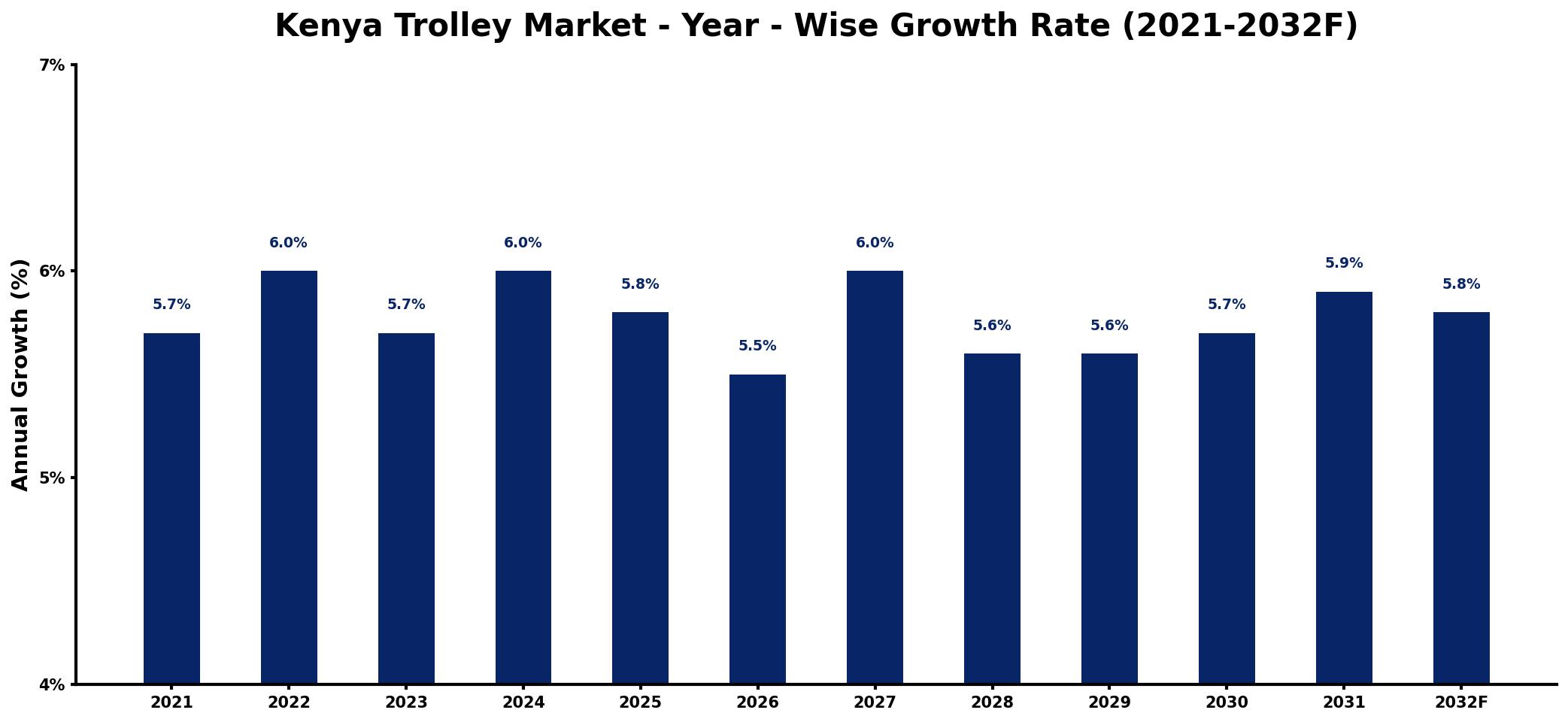 Kenya Trolley Market Year-wise Growth Rate and Key Drivers