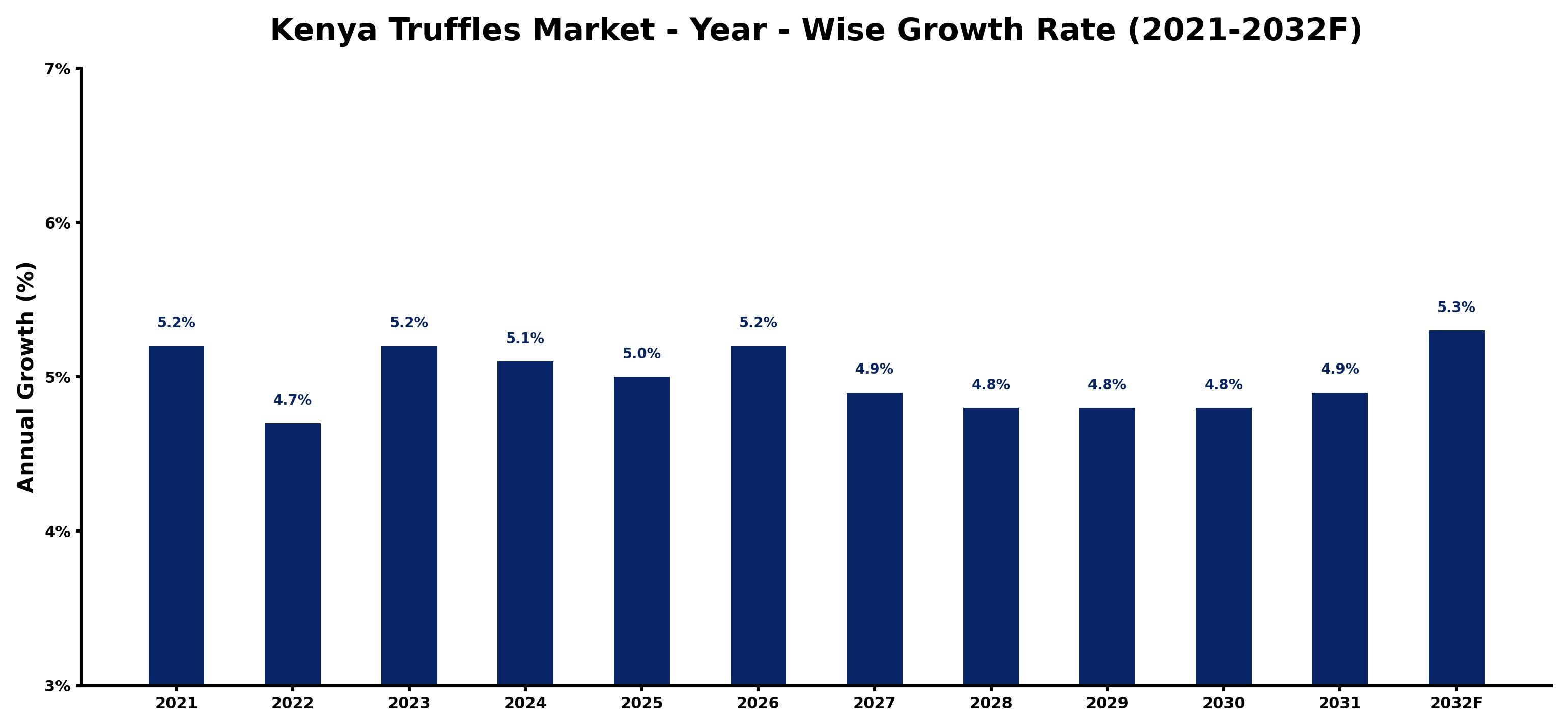 Kenya Truffles Market Year-wise Growth Rate and Key Drivers