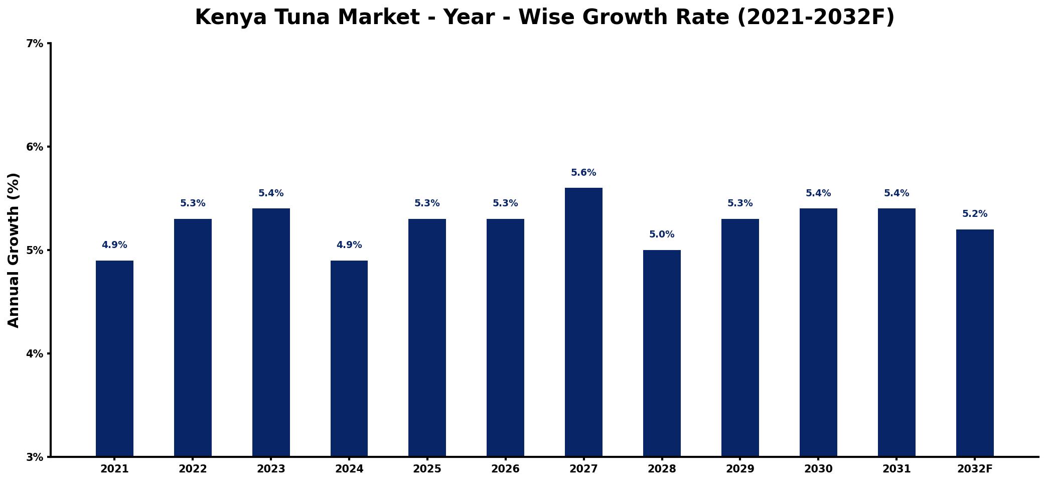 Kenya Tuna Market Year-wise Growth Rate and Key Drivers