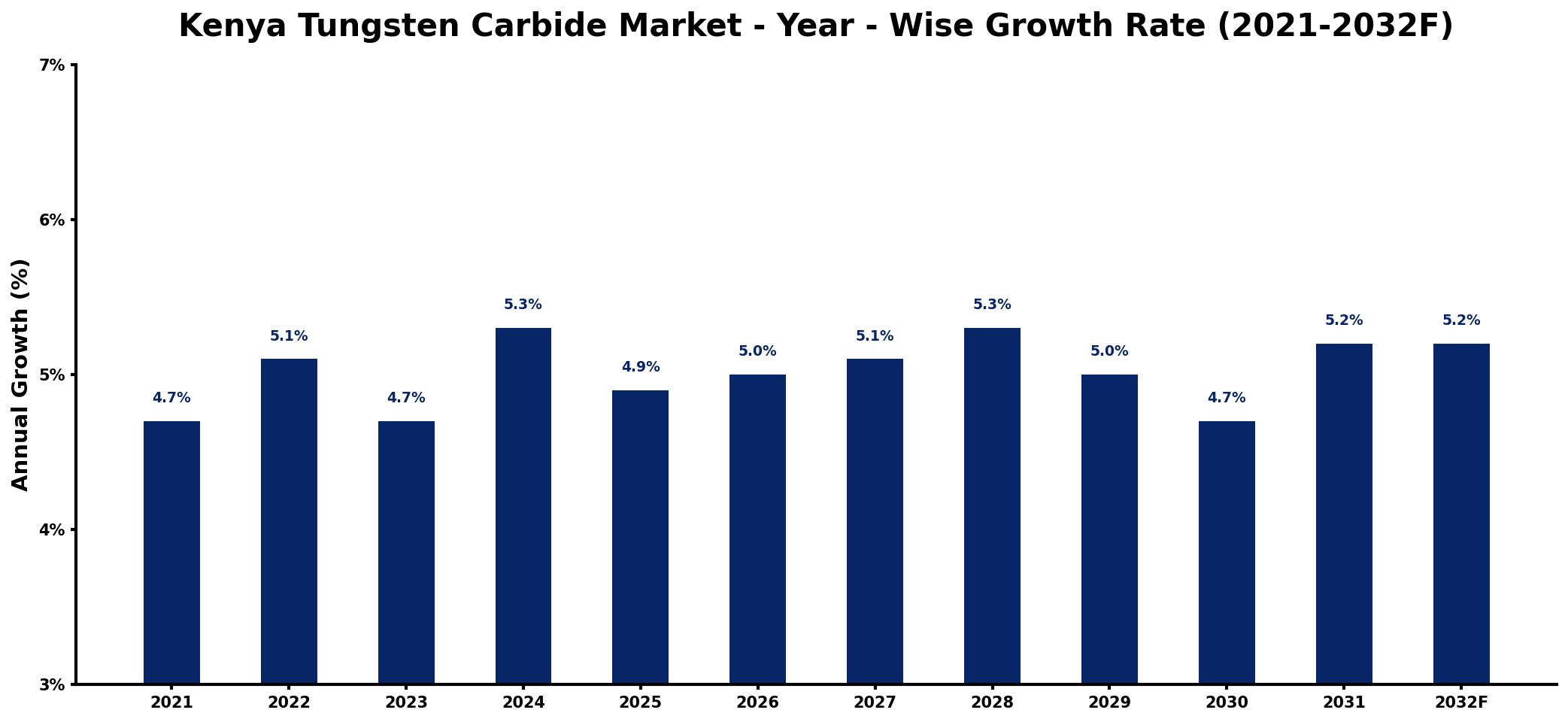 Kenya Tungsten Carbide Market Year-wise Growth Rate and Key Drivers