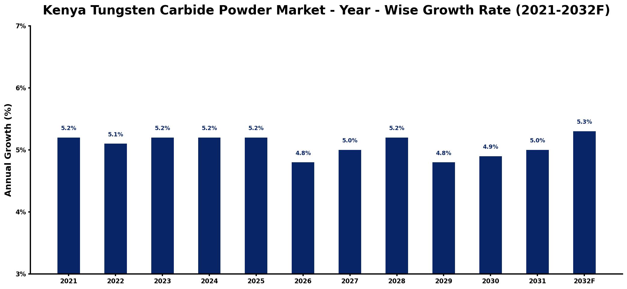 Kenya Tungsten Carbide Powder Market Year-wise Growth Rate and Key Drivers