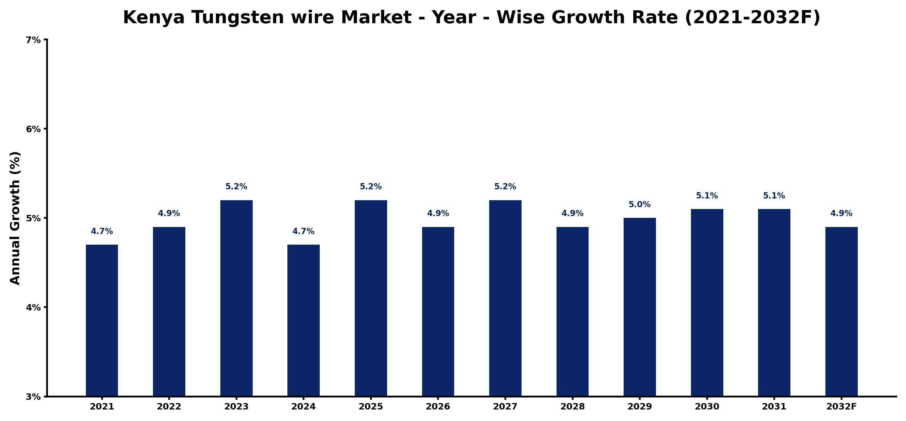 Kenya Tungsten wire Market Year-wise Growth Rate and Key Drivers