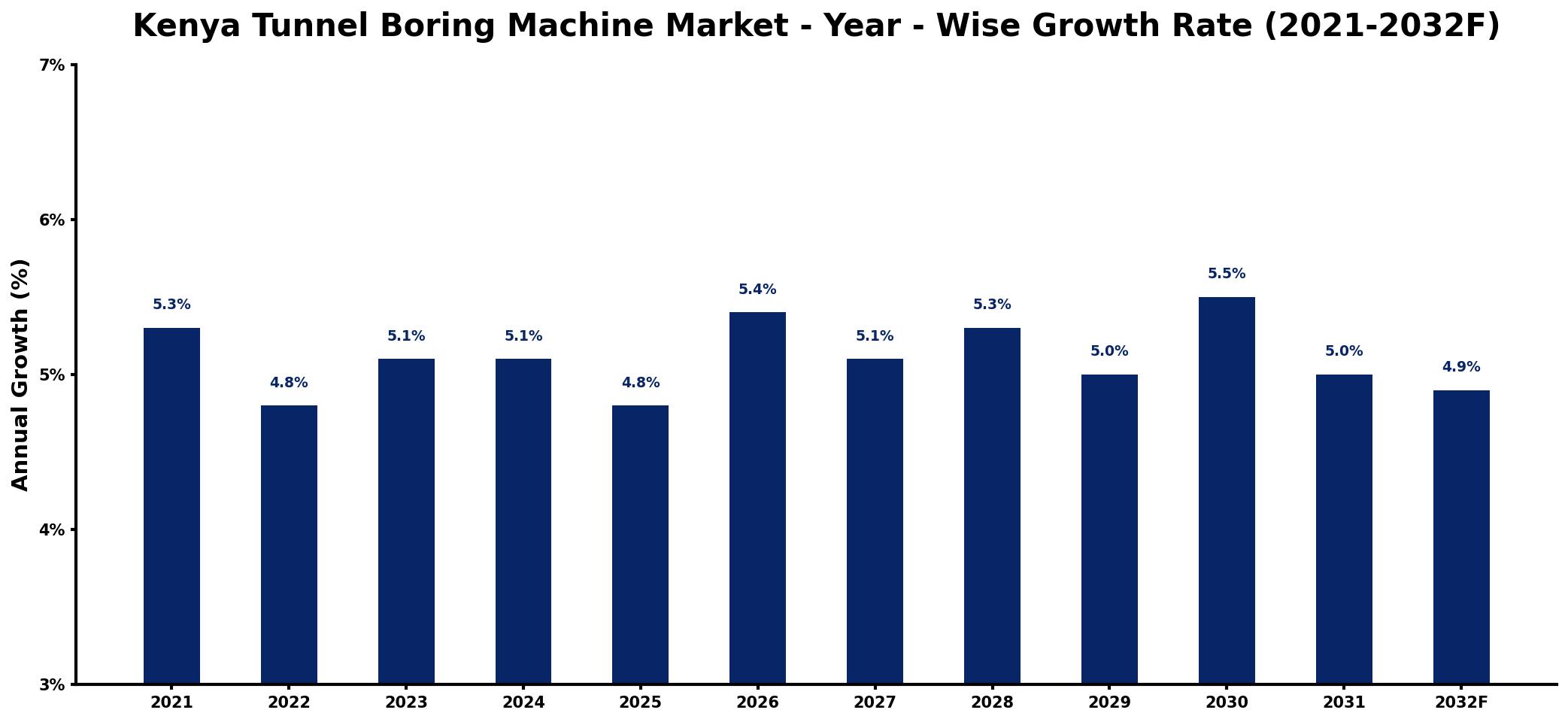 Kenya Tunnel Boring Machine Market Year-wise Growth Rate and Key Drivers