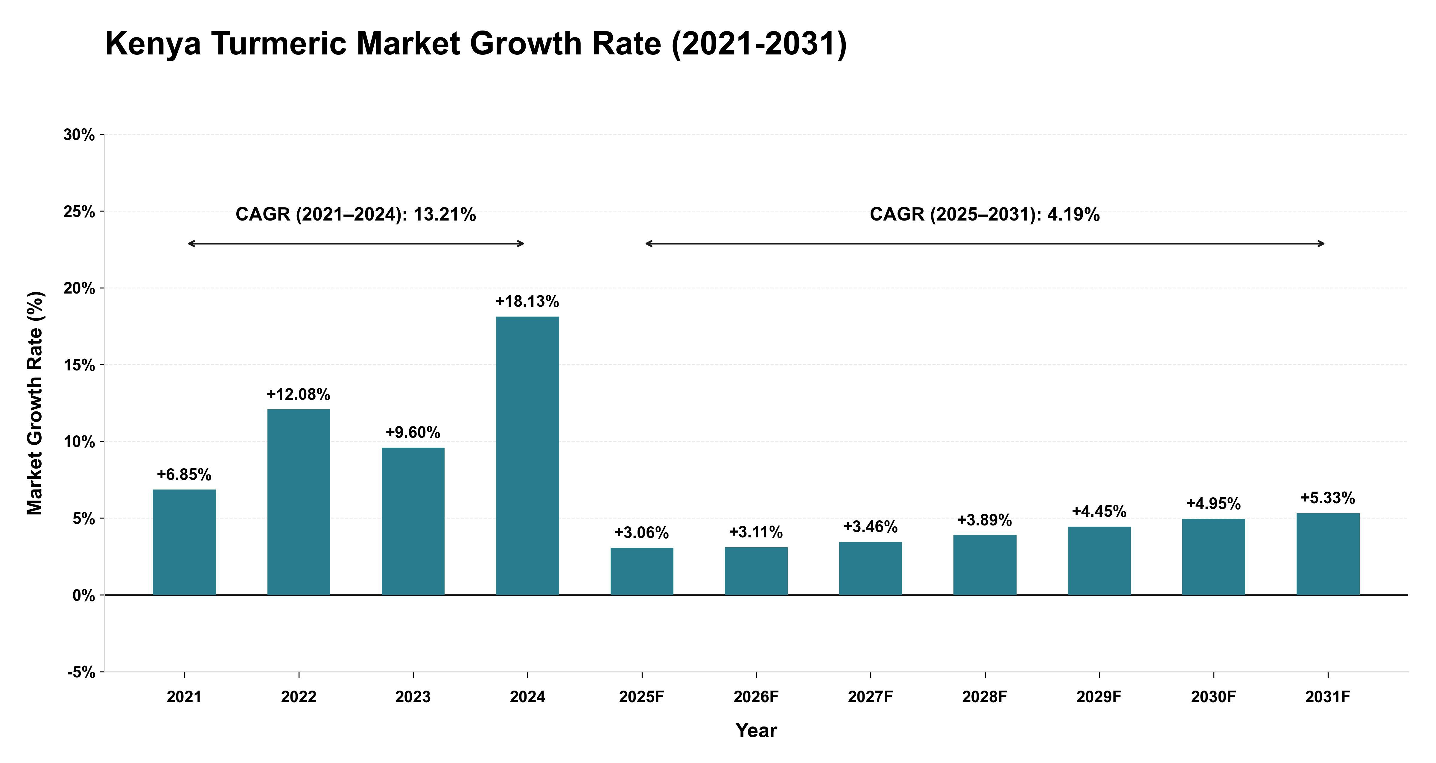 Kenya Turmeric Market Growth Rate Analysis (2021-2031)