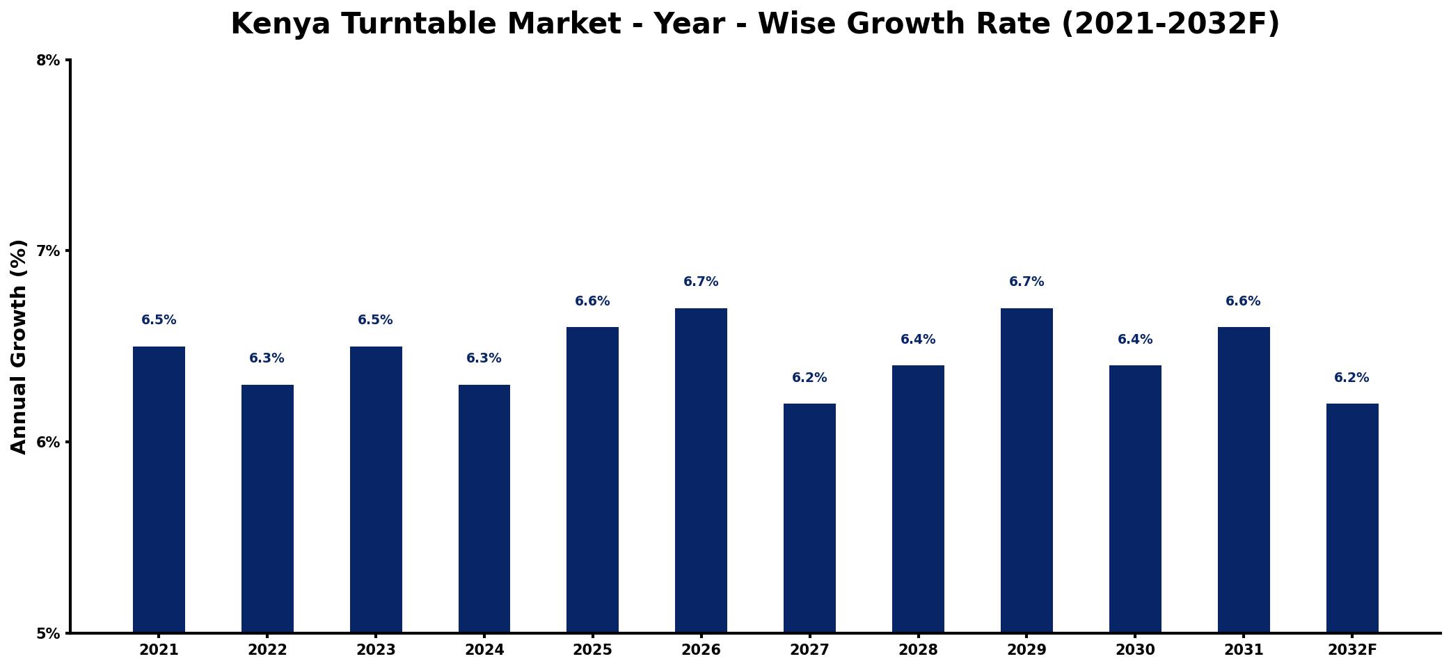 Kenya Turntable Market Year-wise Growth Rate and Key Drivers