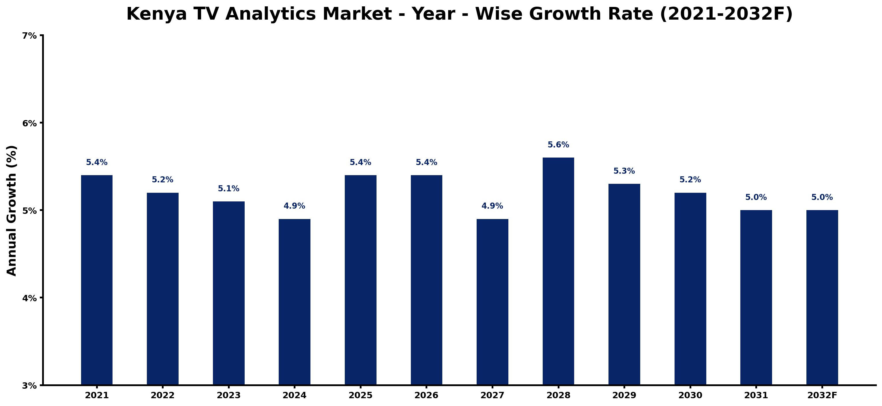Kenya TV Analytics Market Year-wise Growth Rate and Key Drivers