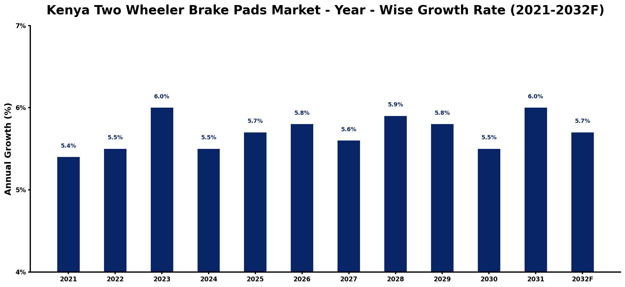 Kenya Two Wheeler Brake Pads Market Year-wise Growth Rate and Key Drivers
