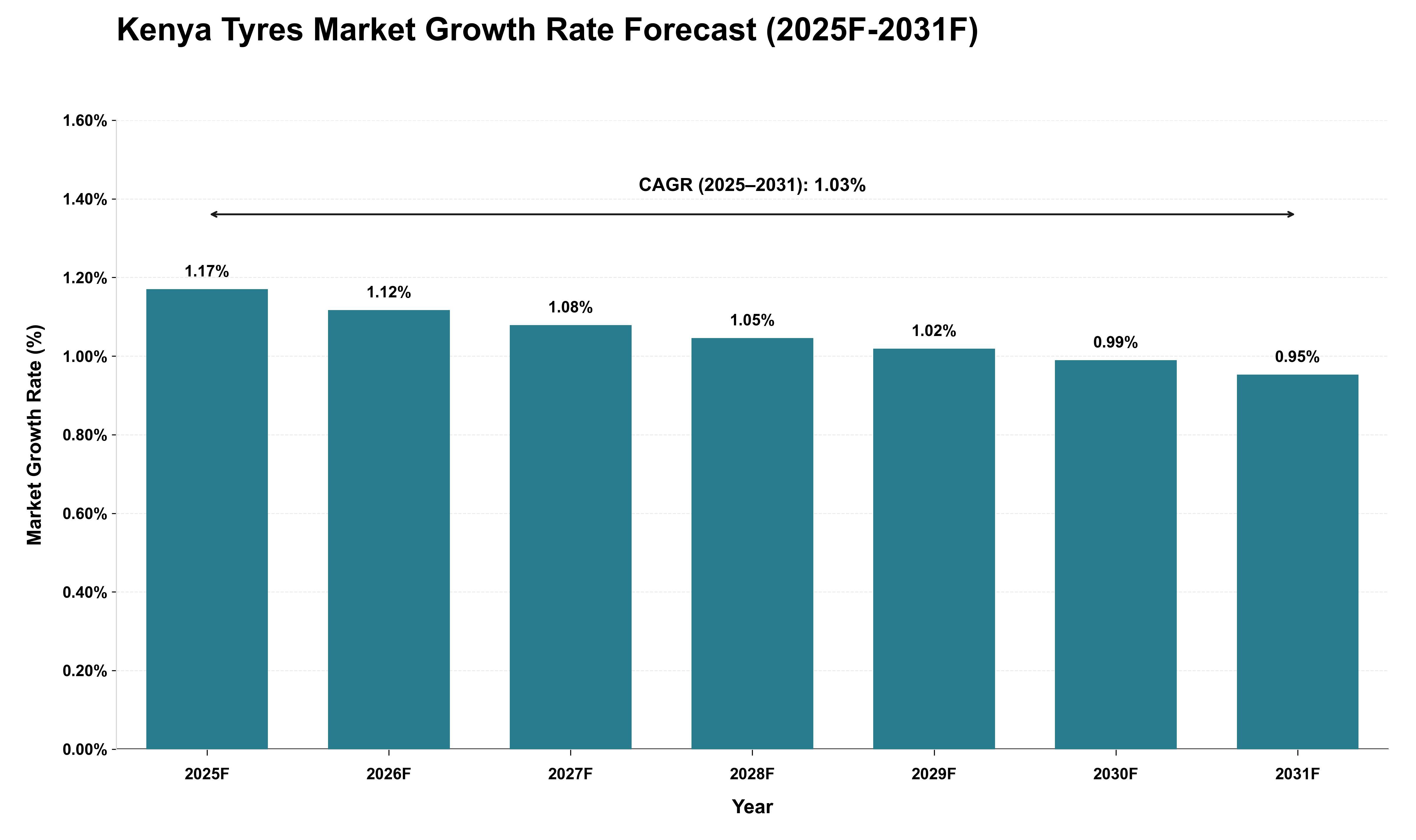 Kenya Tyres Market Growth Rate Analysis (2025 - 2031)
