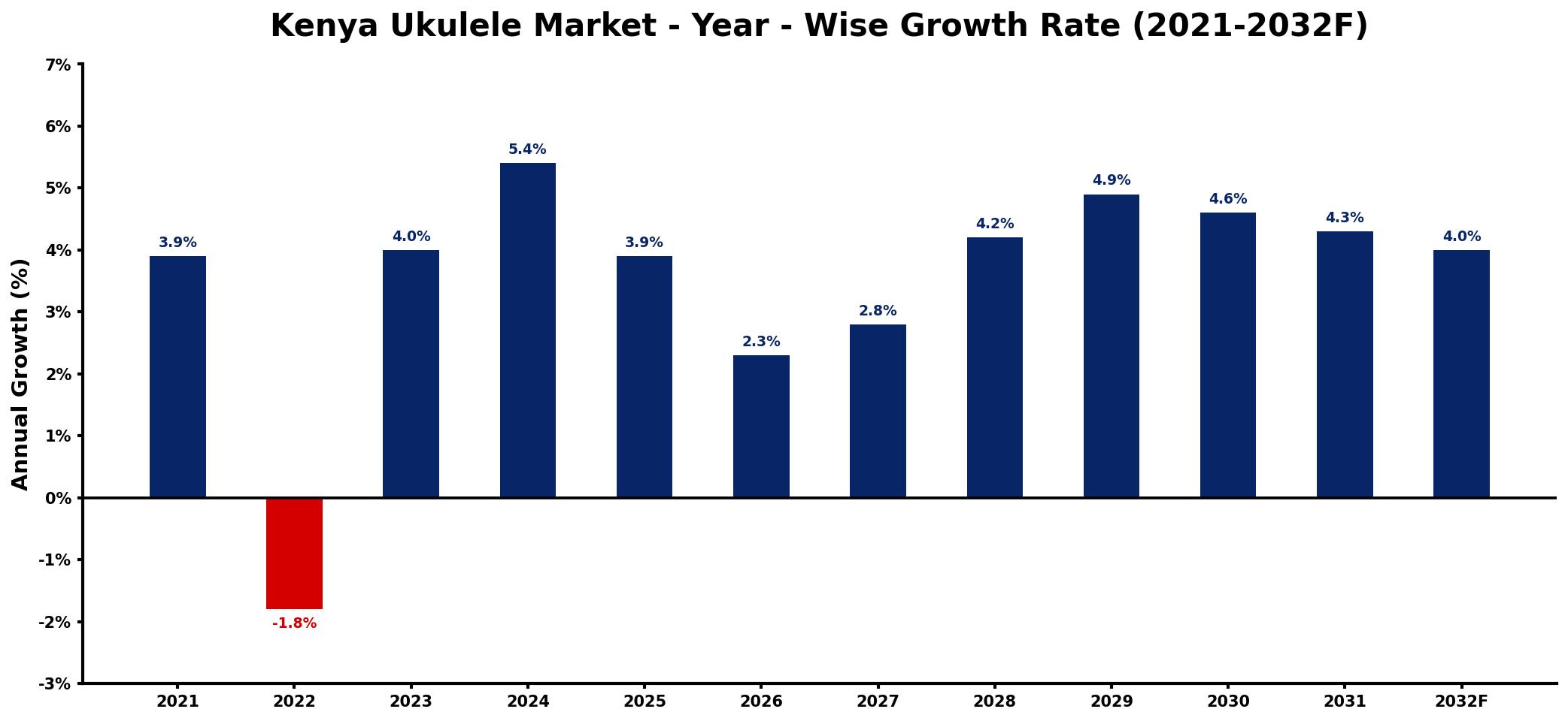 Kenya Ukulele Market Year-wise Growth Rate and Key Drivers