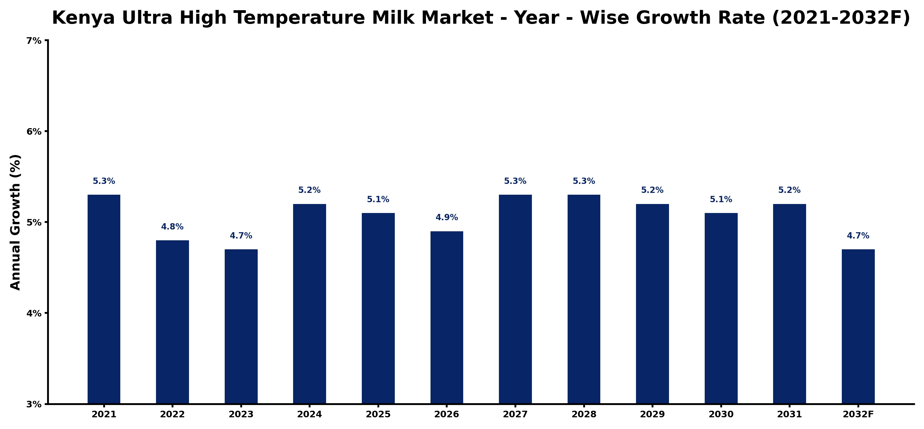 Kenya Ultra High Temperature Milk Market Year-wise Growth Rate and Key Drivers