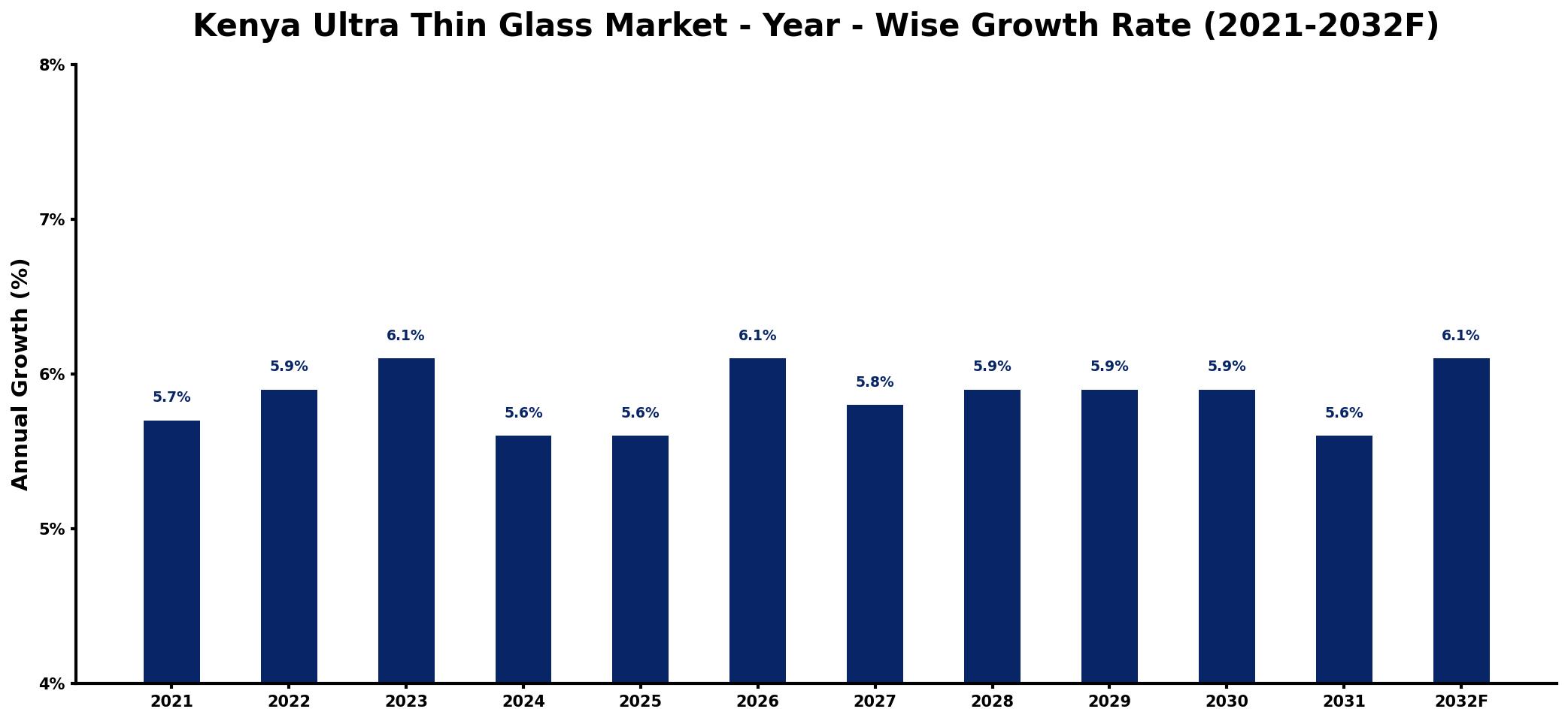 Kenya Ultra Thin Glass Market Year-wise Growth Rate and Key Drivers