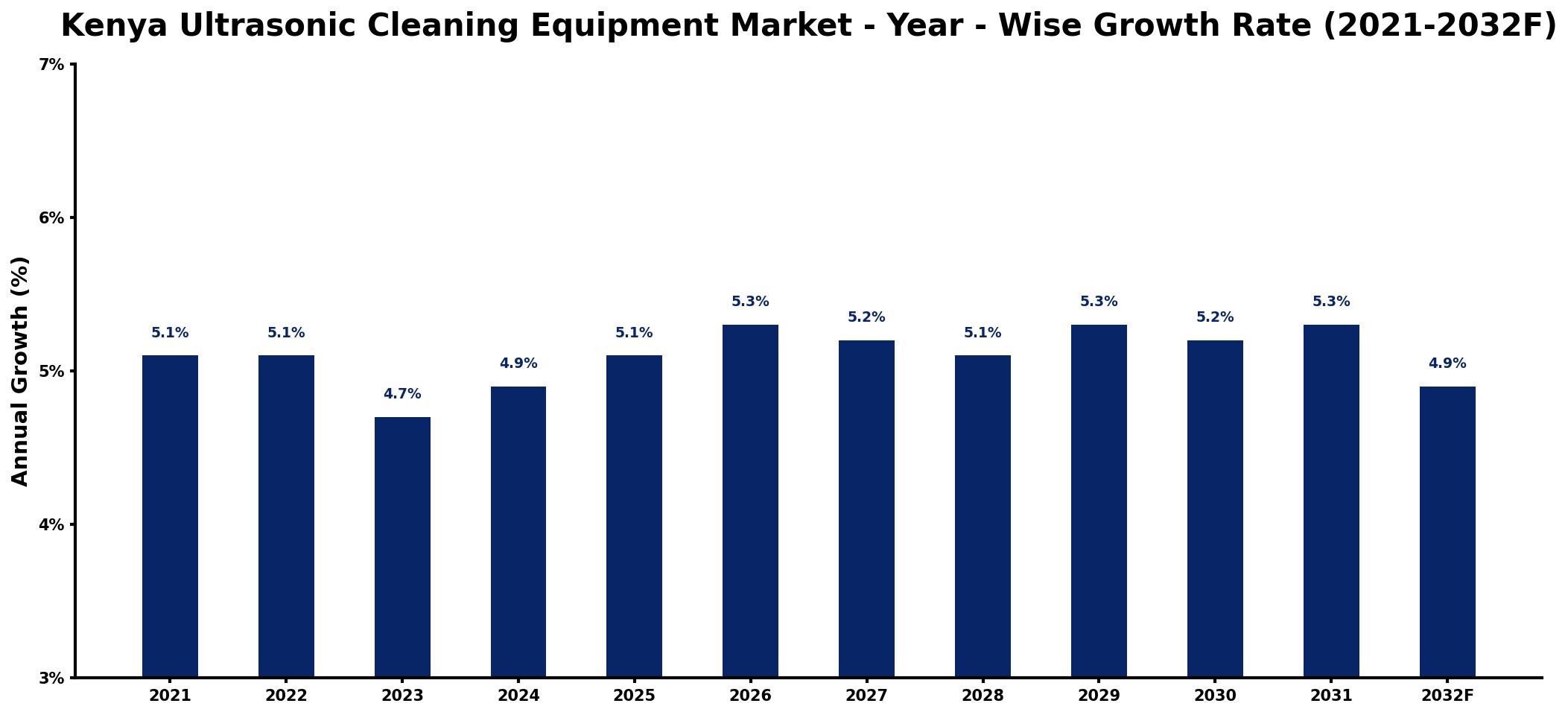 Kenya Ultrasonic Cleaning Equipment Market Year-wise Growth Rate and Key Drivers