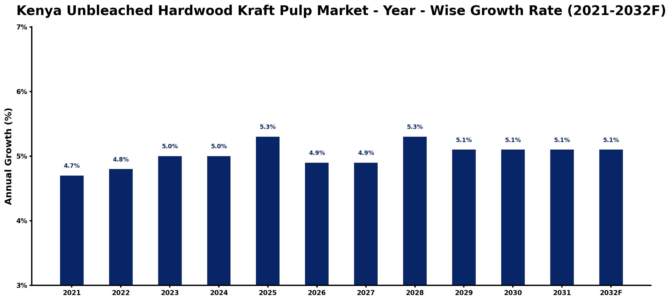 Kenya Unbleached Hardwood Kraft Pulp Market Year-wise Growth Rate and Key Drivers