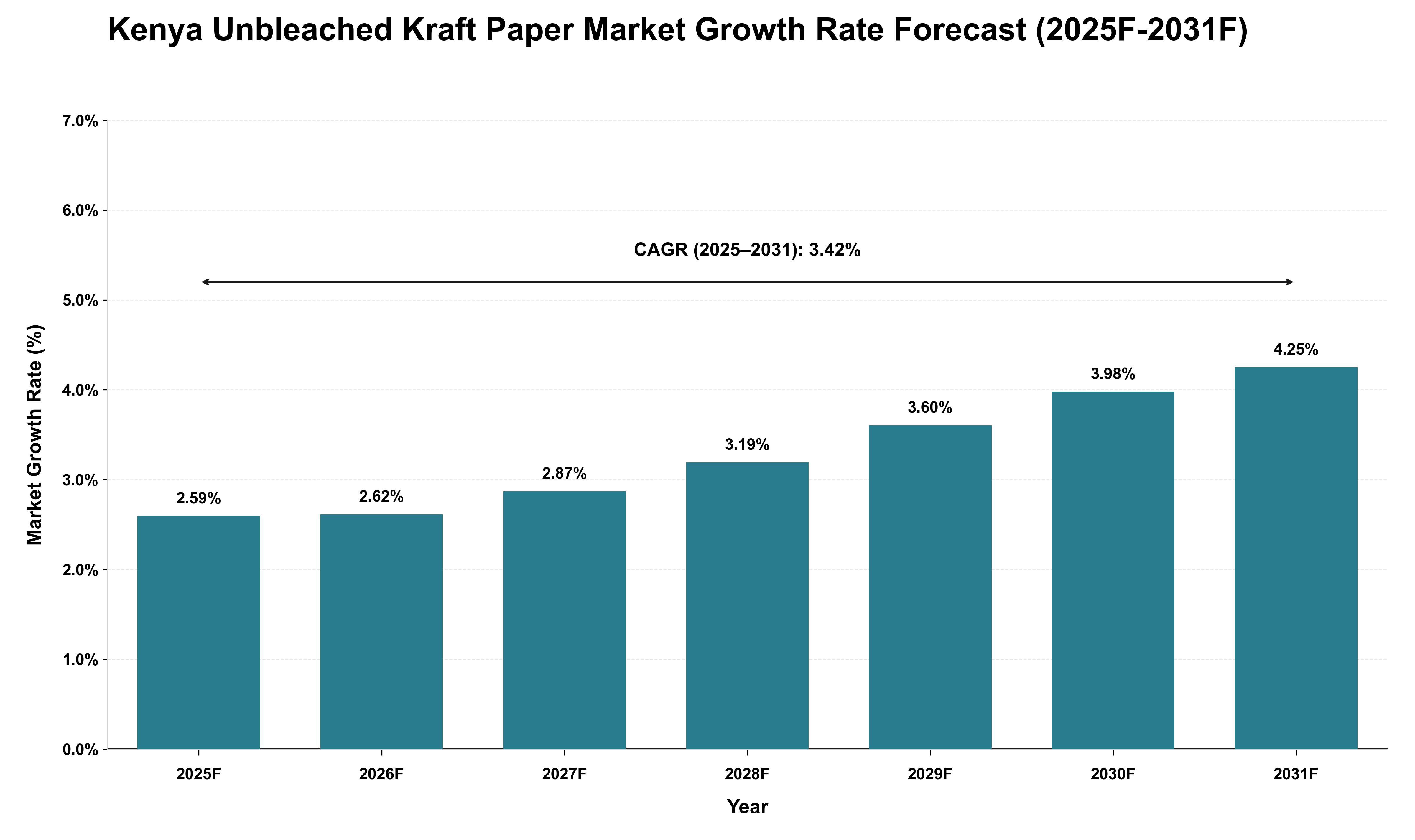 Kenya Unbleached Kraft Paper Market Growth Rate Analysis (2025 - 2031)