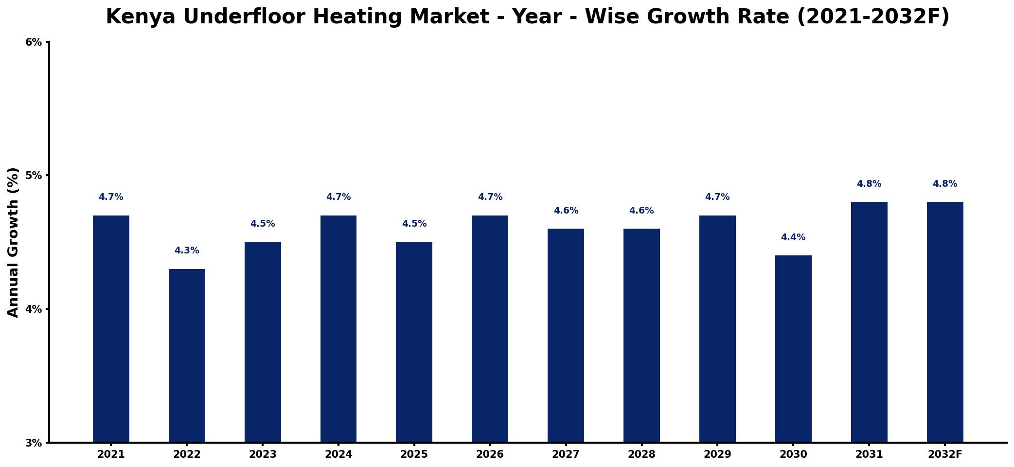 Kenya Underfloor Heating Market Year-wise Growth Rate and Key Drivers