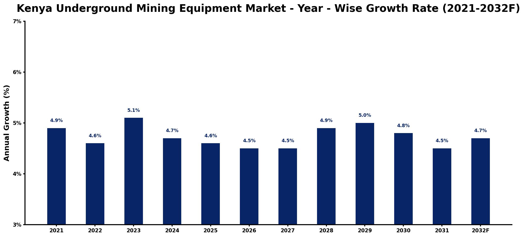 Kenya Underground Mining Equipment Market Year-wise Growth Rate and Key Drivers