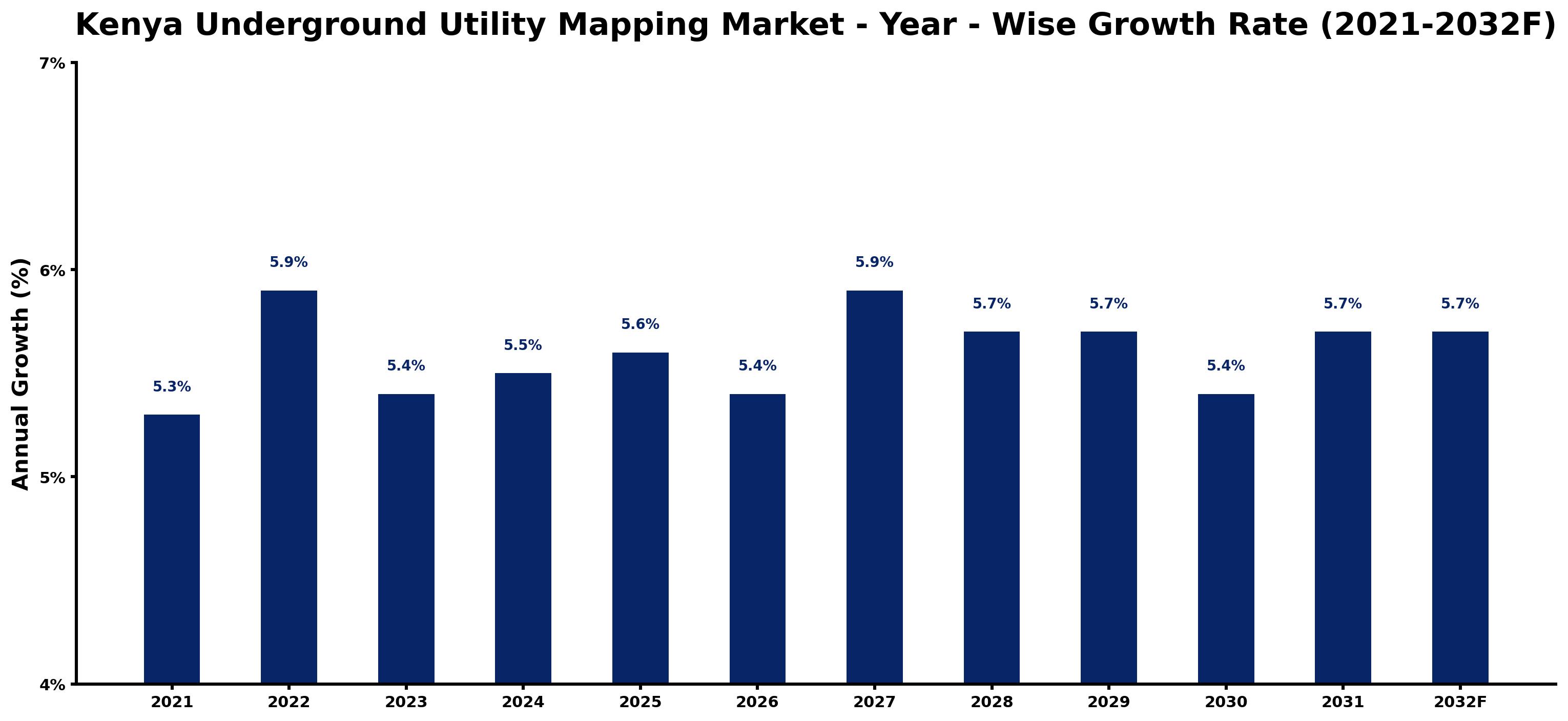 Kenya Underground Utility Mapping Market Year-wise Growth Rate and Key Drivers