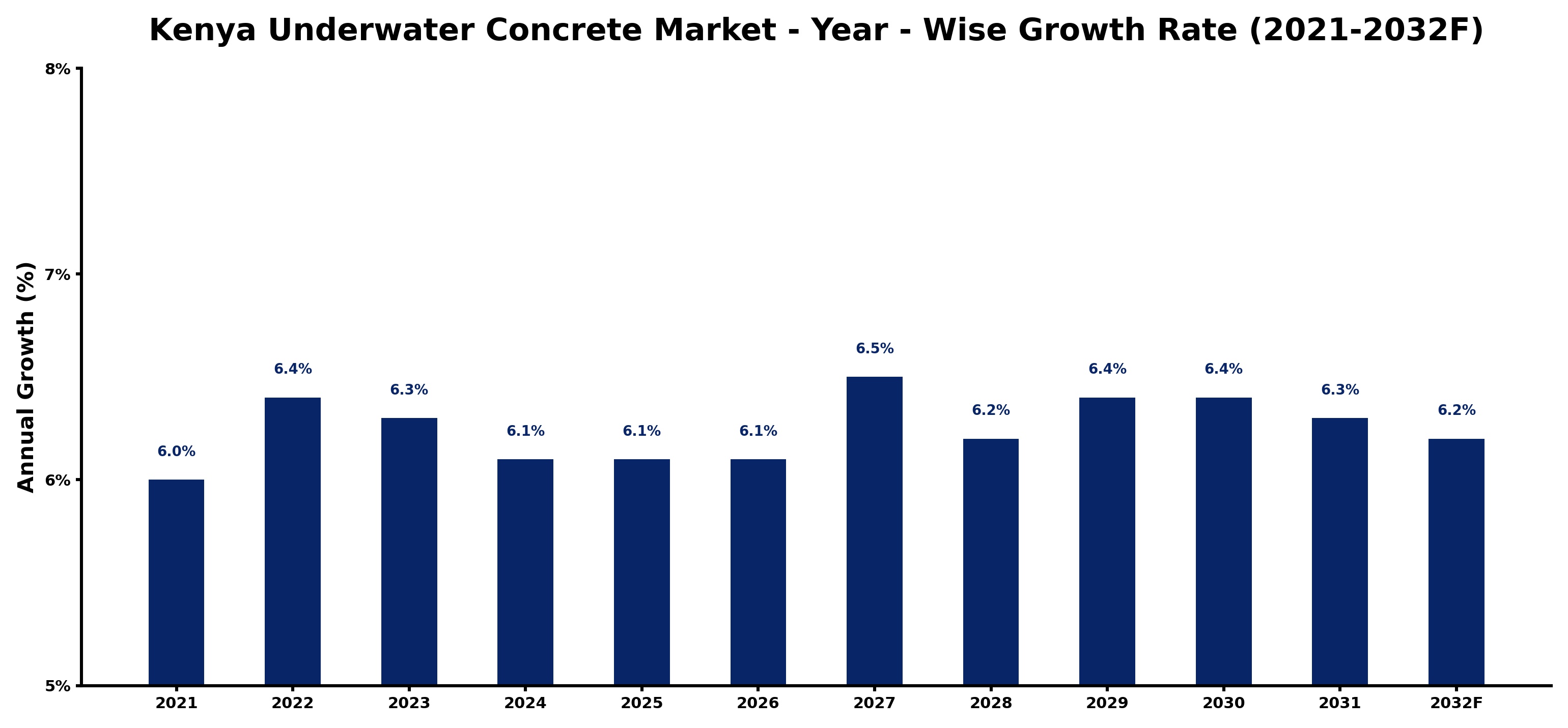 Kenya Underwater Concrete Market Year-wise Growth Rate and Key Drivers