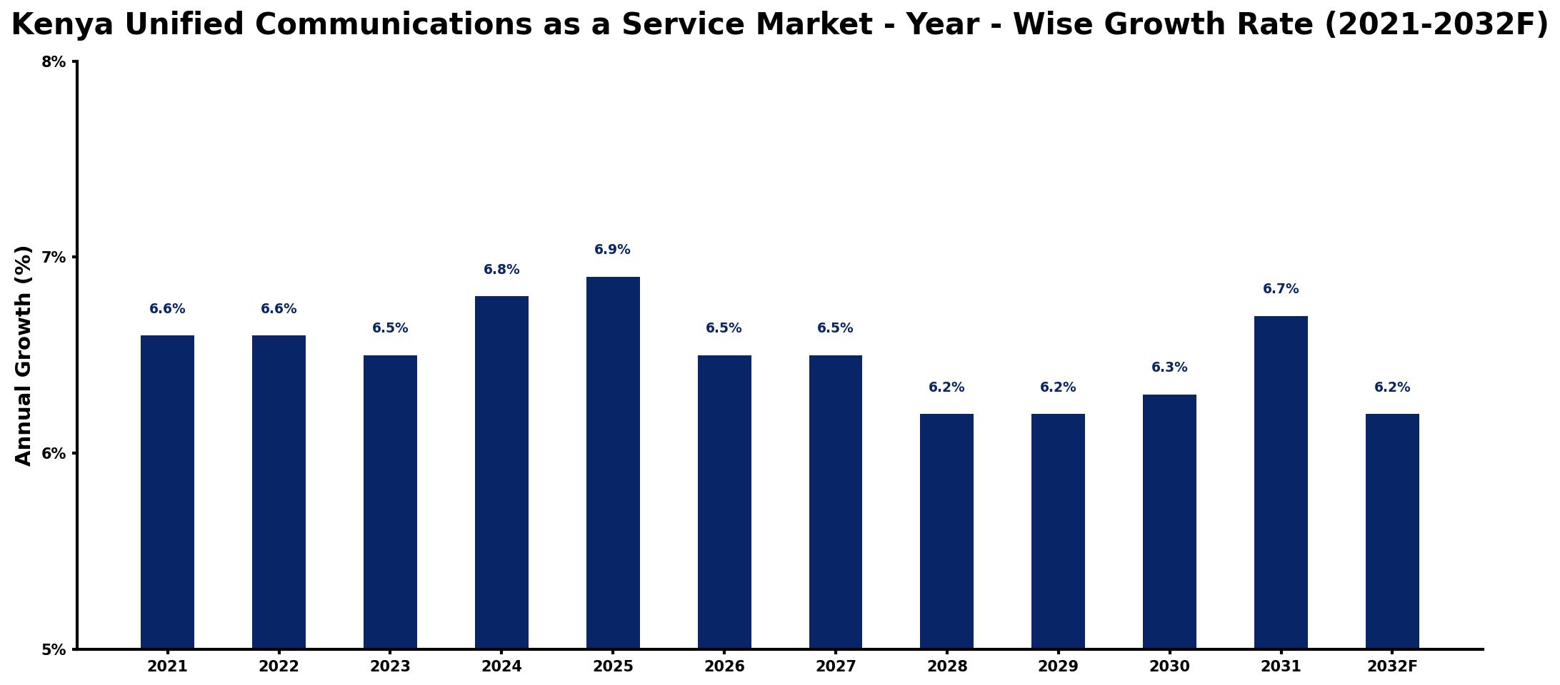 Kenya Unified Communications as a Service Market Year-wise Growth Rate and Key Drivers