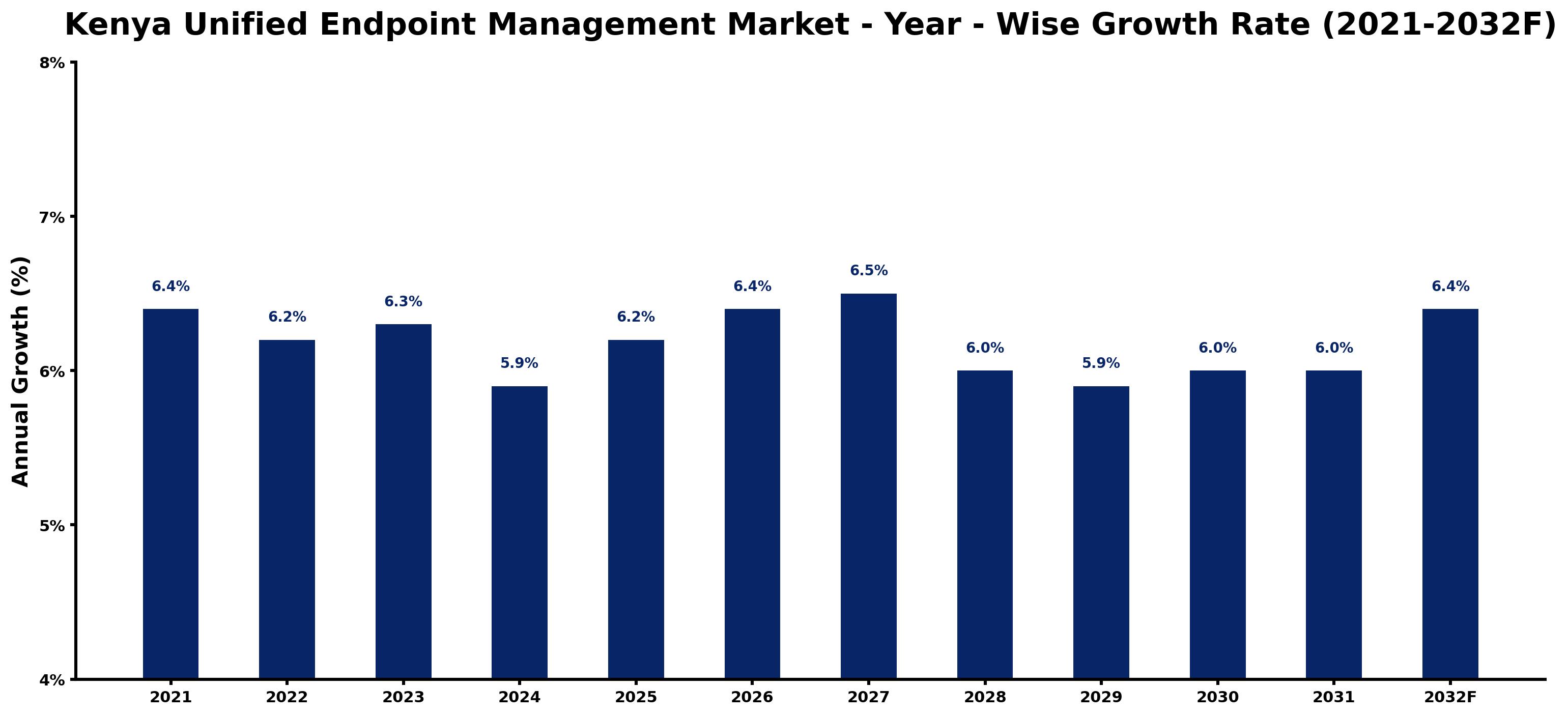 Kenya Unified Endpoint Management Market Year-wise Growth Rate and Key Drivers