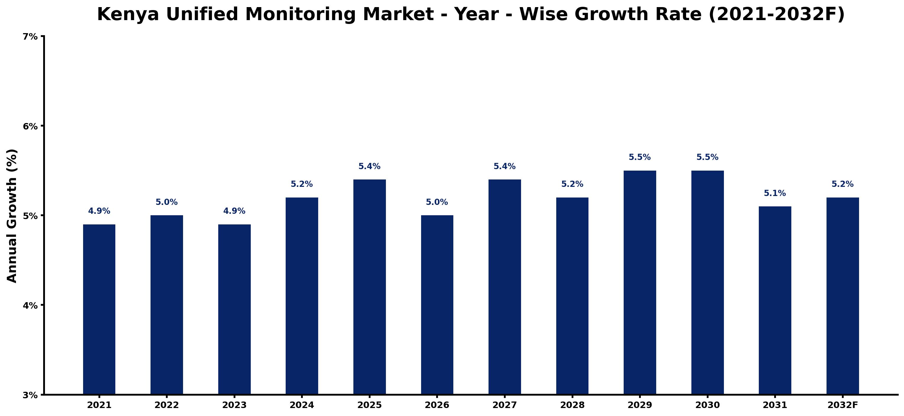Kenya Unified Monitoring Market Year-wise Growth Rate and Key Drivers