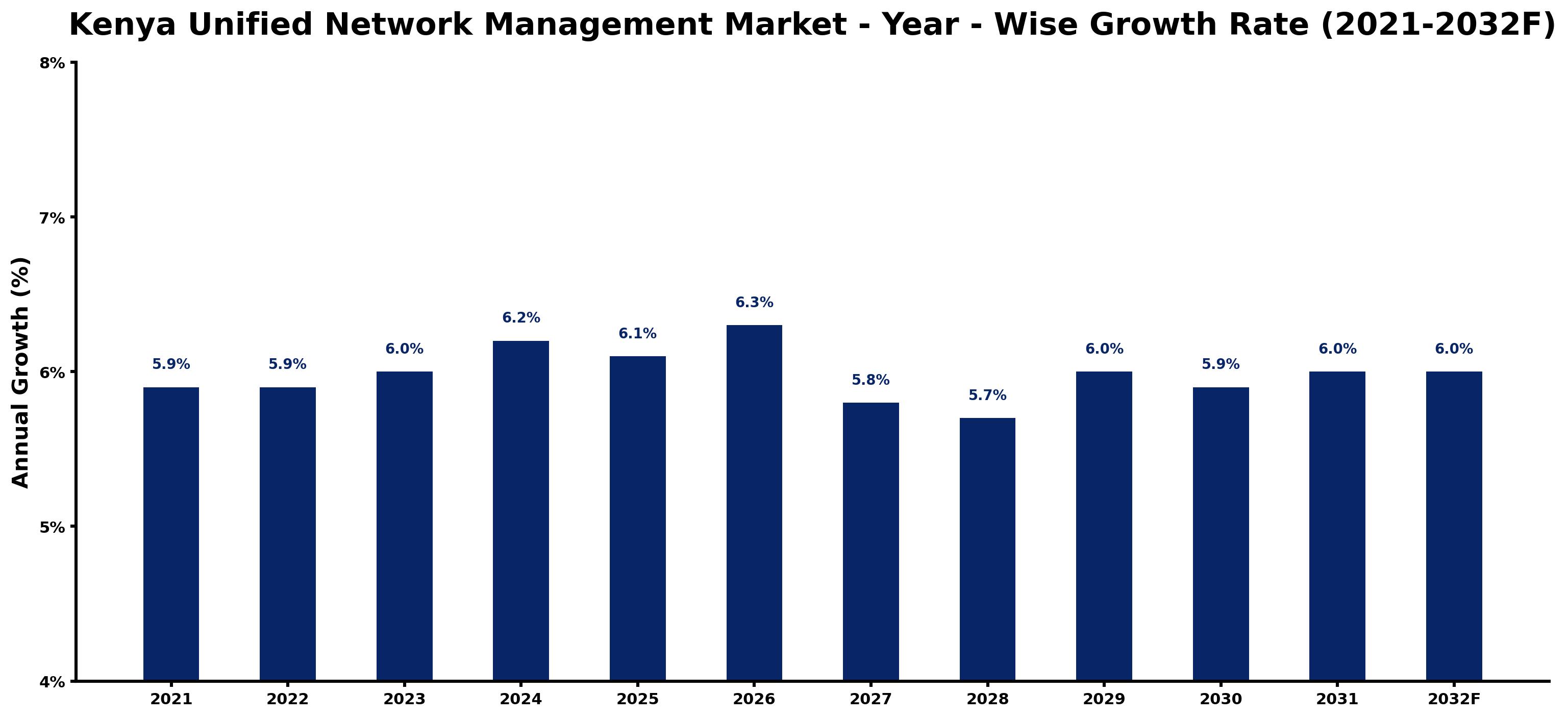 Kenya Unified Network Management Market Year-wise Growth Rate and Key Drivers