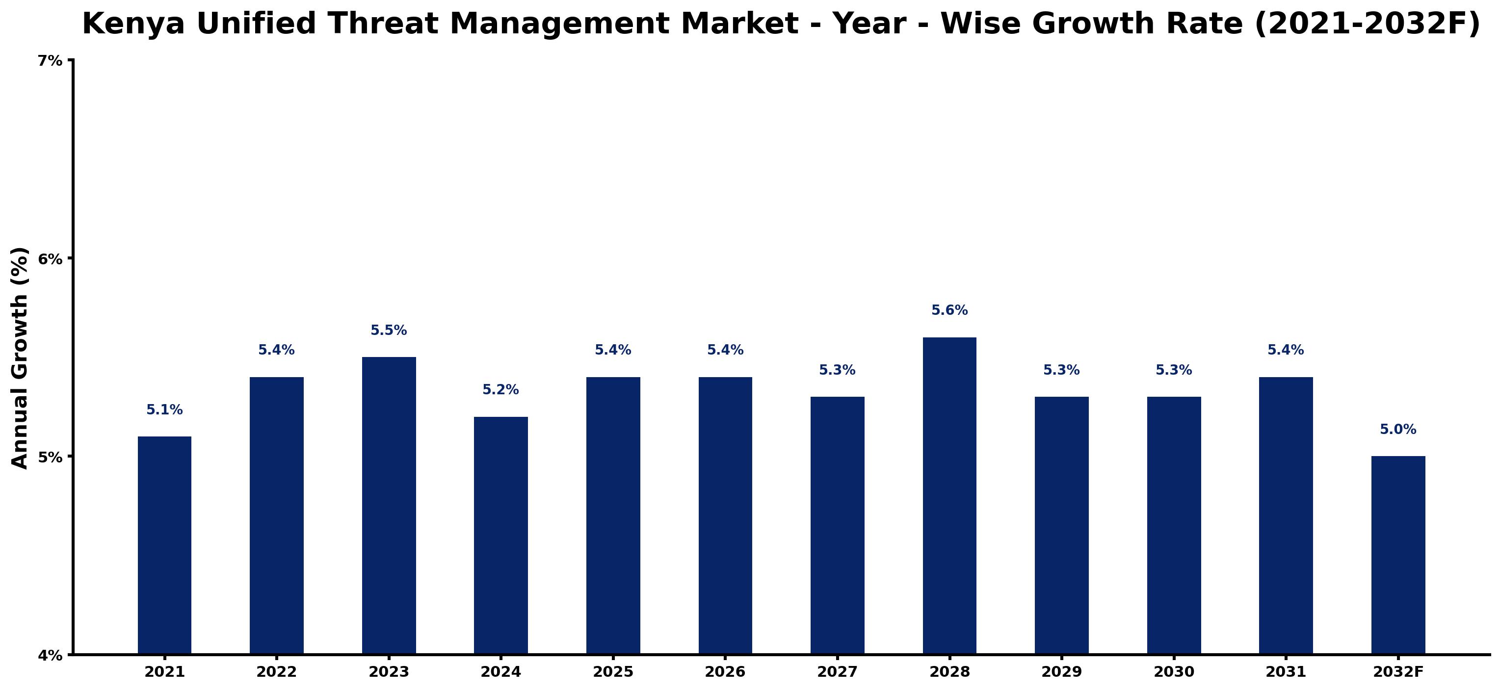 Kenya Unified Threat Management Market Year-wise Growth Rate and Key Drivers