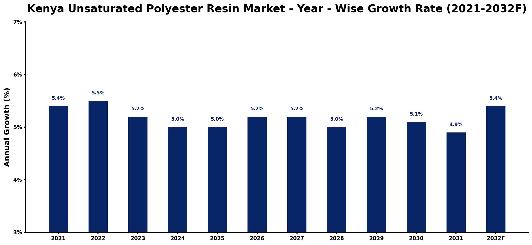 Kenya Unsaturated Polyester Resin Market Year-wise Growth Rate and Key Drivers