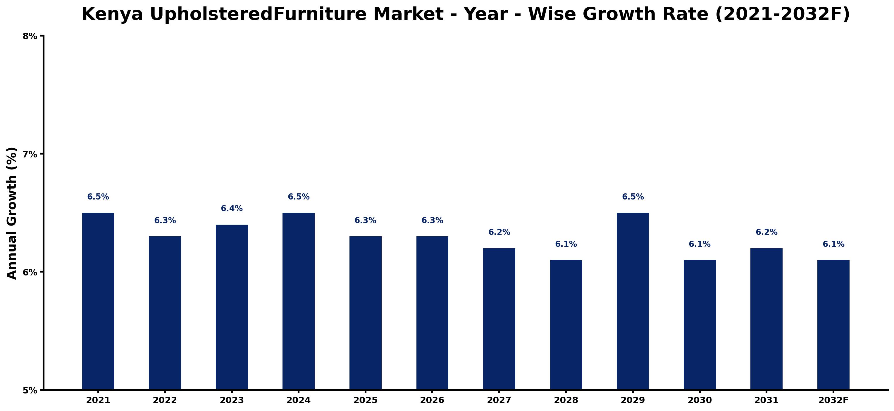 Kenya UpholsteredFurniture Market Year-wise Growth Rate and Key Drivers