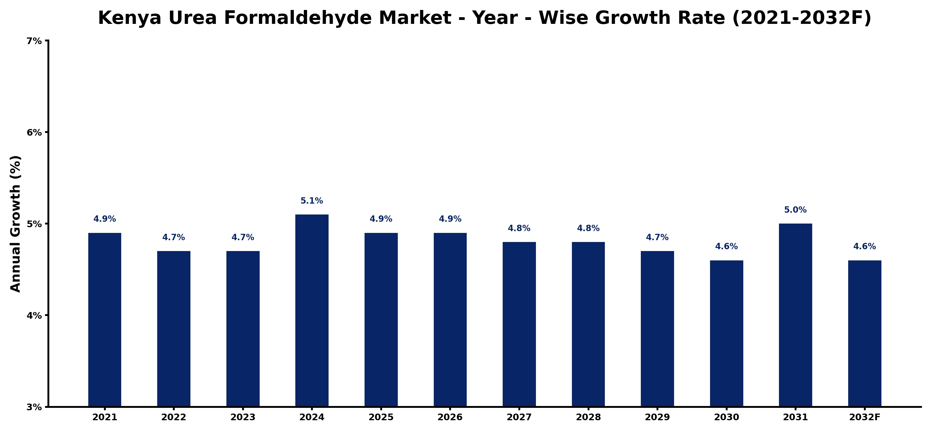 Kenya Urea Formaldehyde Market Year-wise Growth Rate and Key Drivers