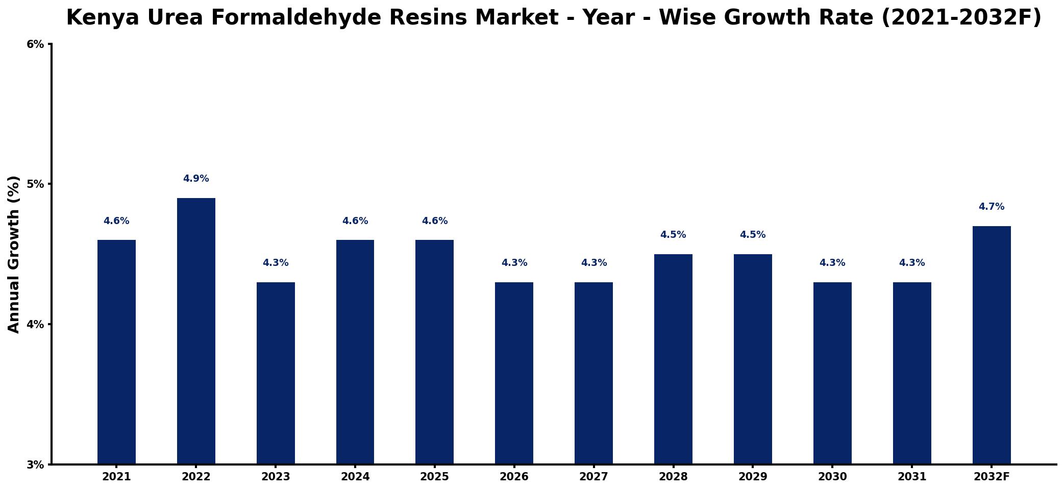 Kenya Urea Formaldehyde Resins Market Year-wise Growth Rate and Key Drivers